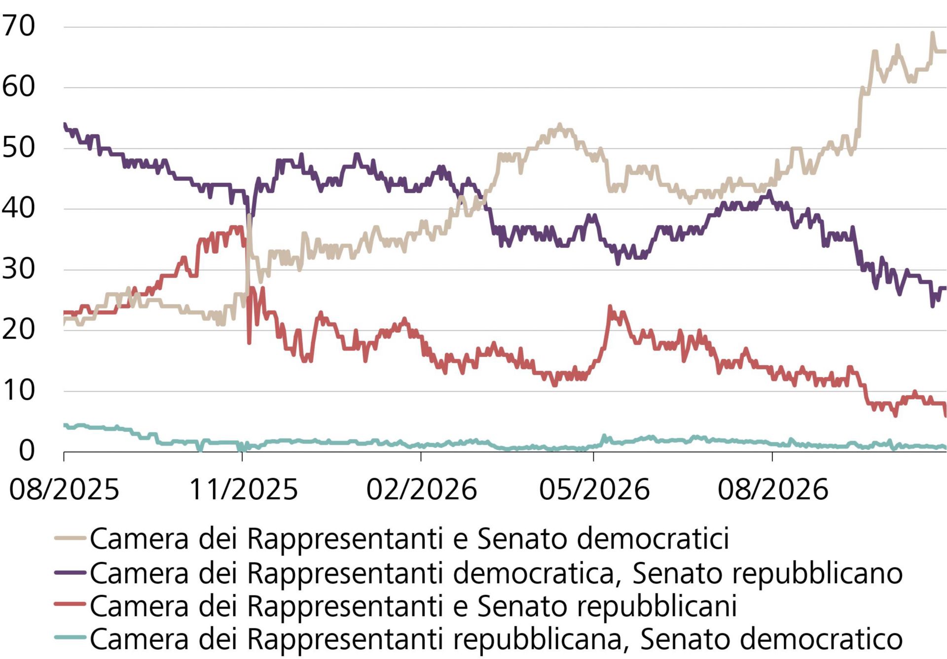 Andamento delle probabilità dei rapporti di maggioranza nel Congresso statunitense dopo le elezioni di metà mandato secondo sondaggi d'opinione e mercati delle scommesse