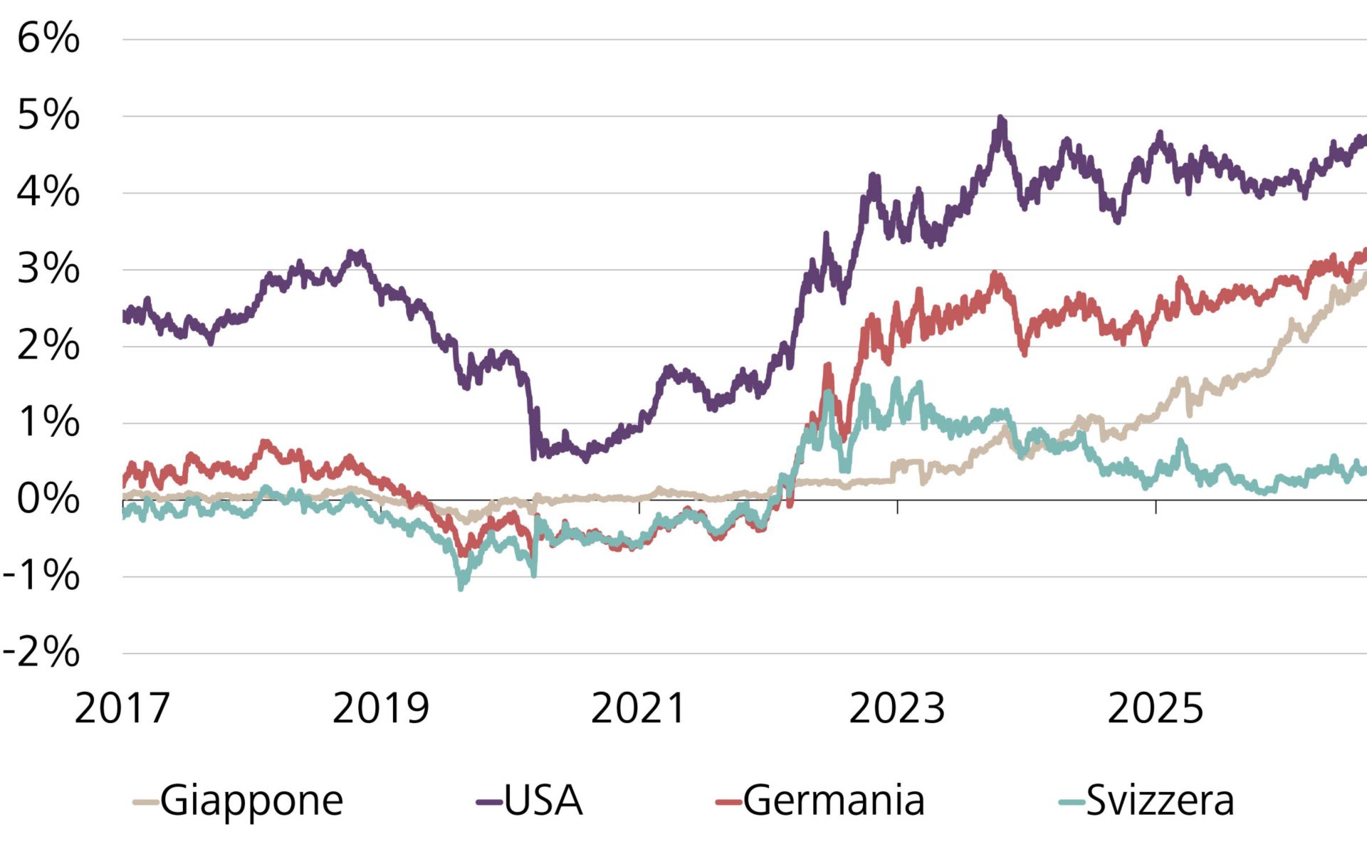 Andamento dei rendimenti dei titoli di stato decennali di Giappone, USA, Germania e Svizzera