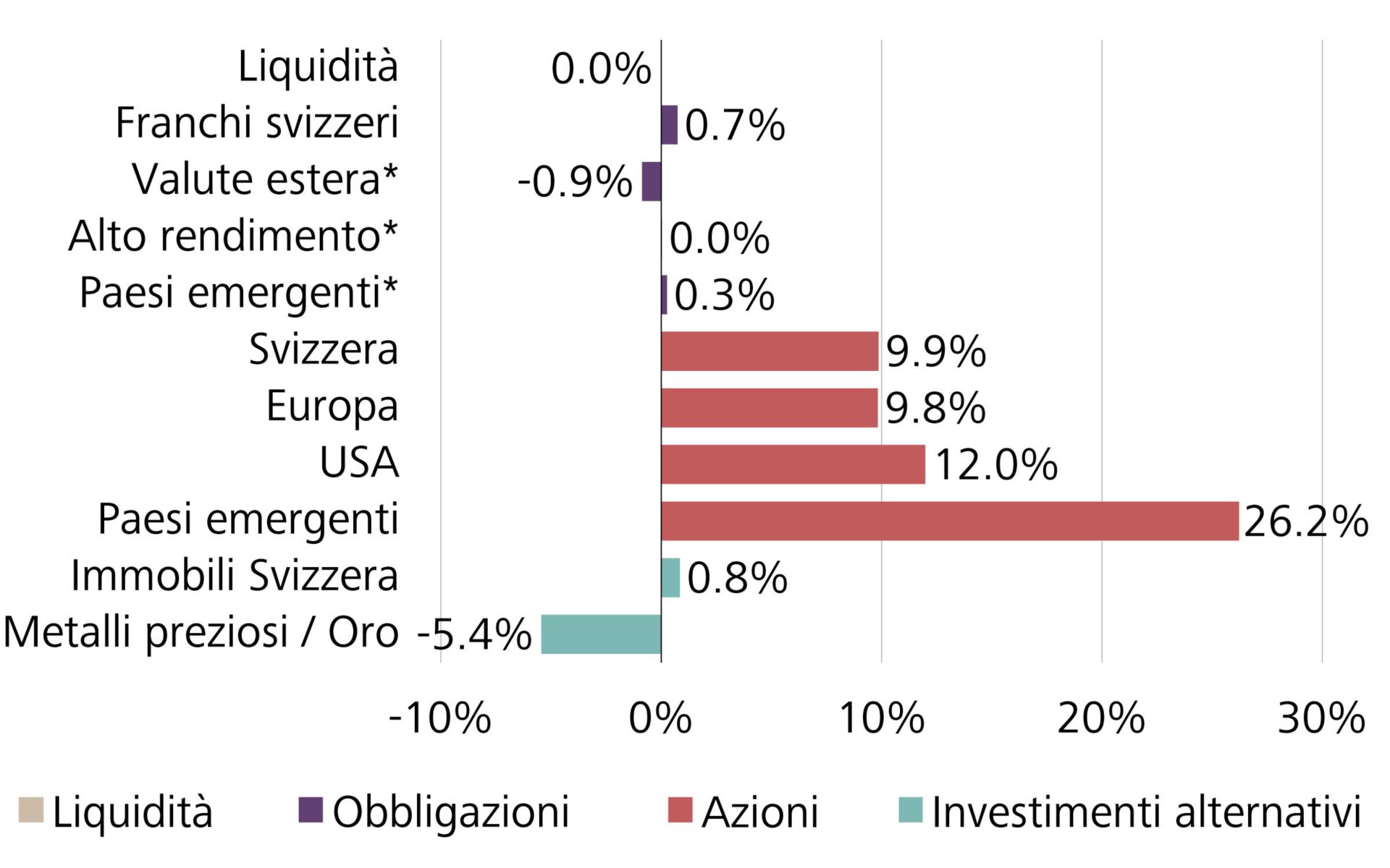 Andamento del valore delle classi d'investimento Raiffeisen da inizio anno, in CHF