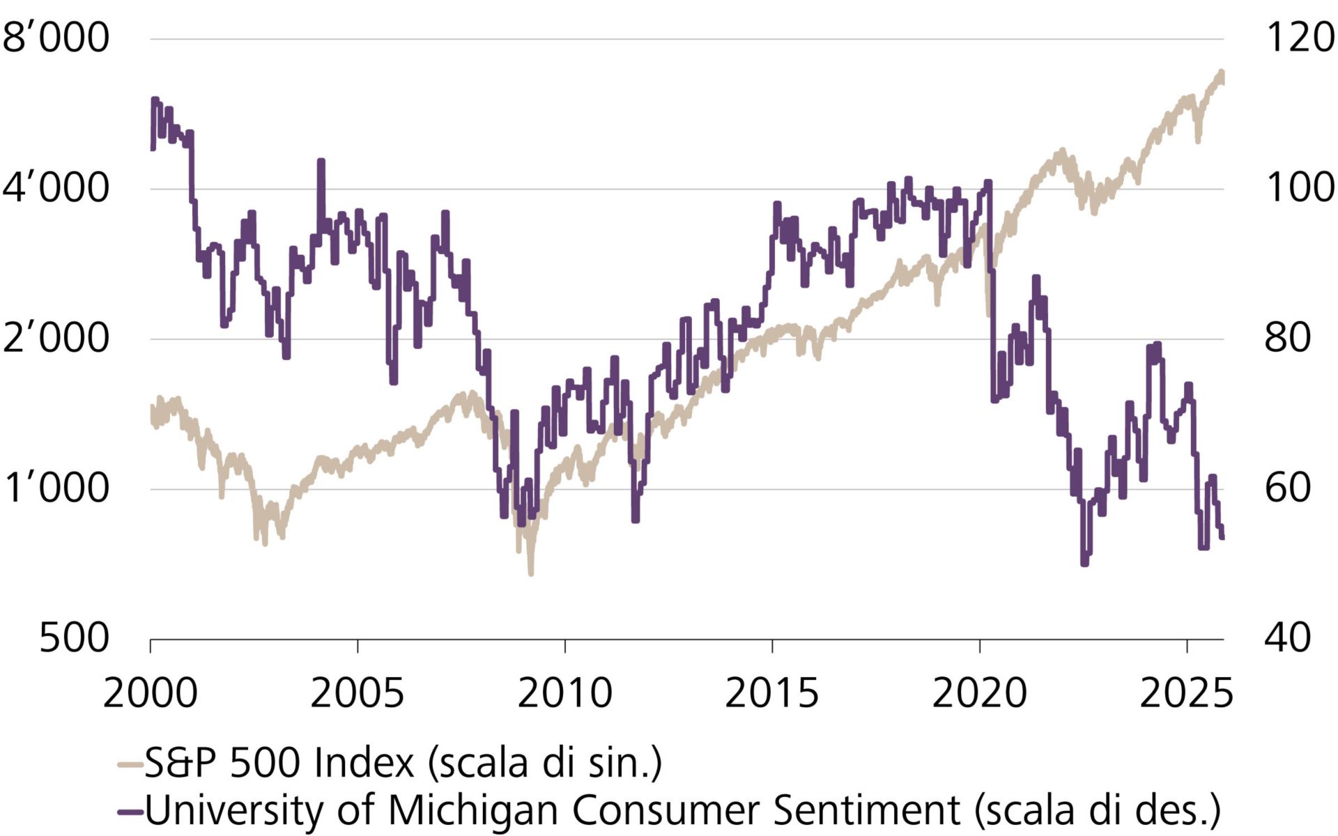 Andamento dell'indice S&P 500 (logaritmico) e della fiducia dei consumatori (University of Michigan