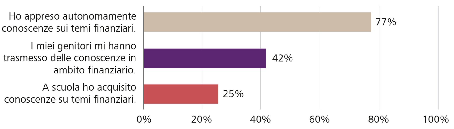 Sondaggio di mercato: Fonte delle proprie conoscenze finanziarie