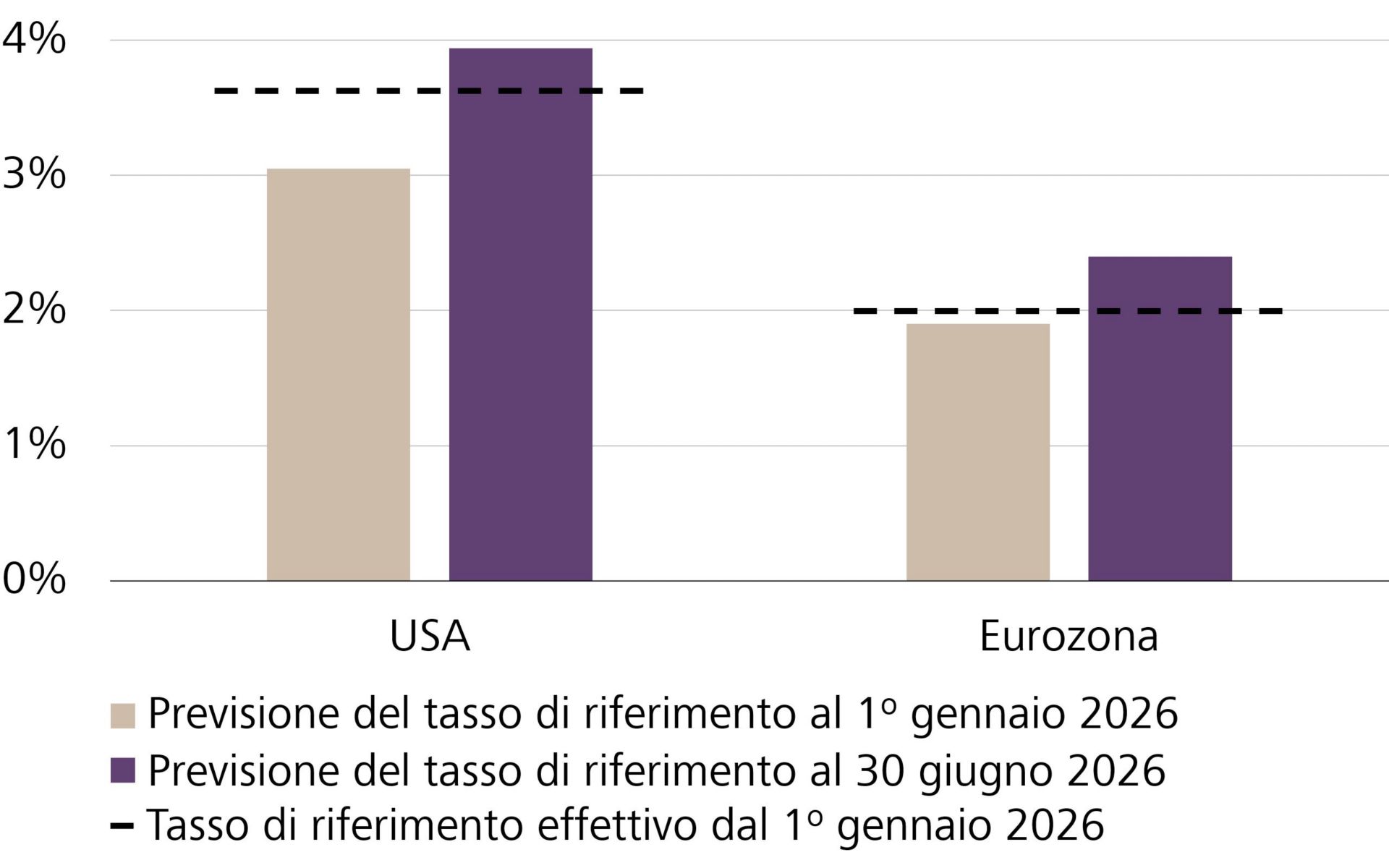 Aspettative del mercato sui tassi di riferimento per fine anno e tasso di riferimento effettivo a inizio anno negli USA e nell'Eurozona 