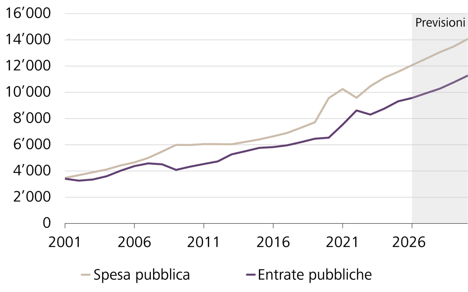 Spesa e entrate pubbliche degli Stati Uniti, in miliardi di USD