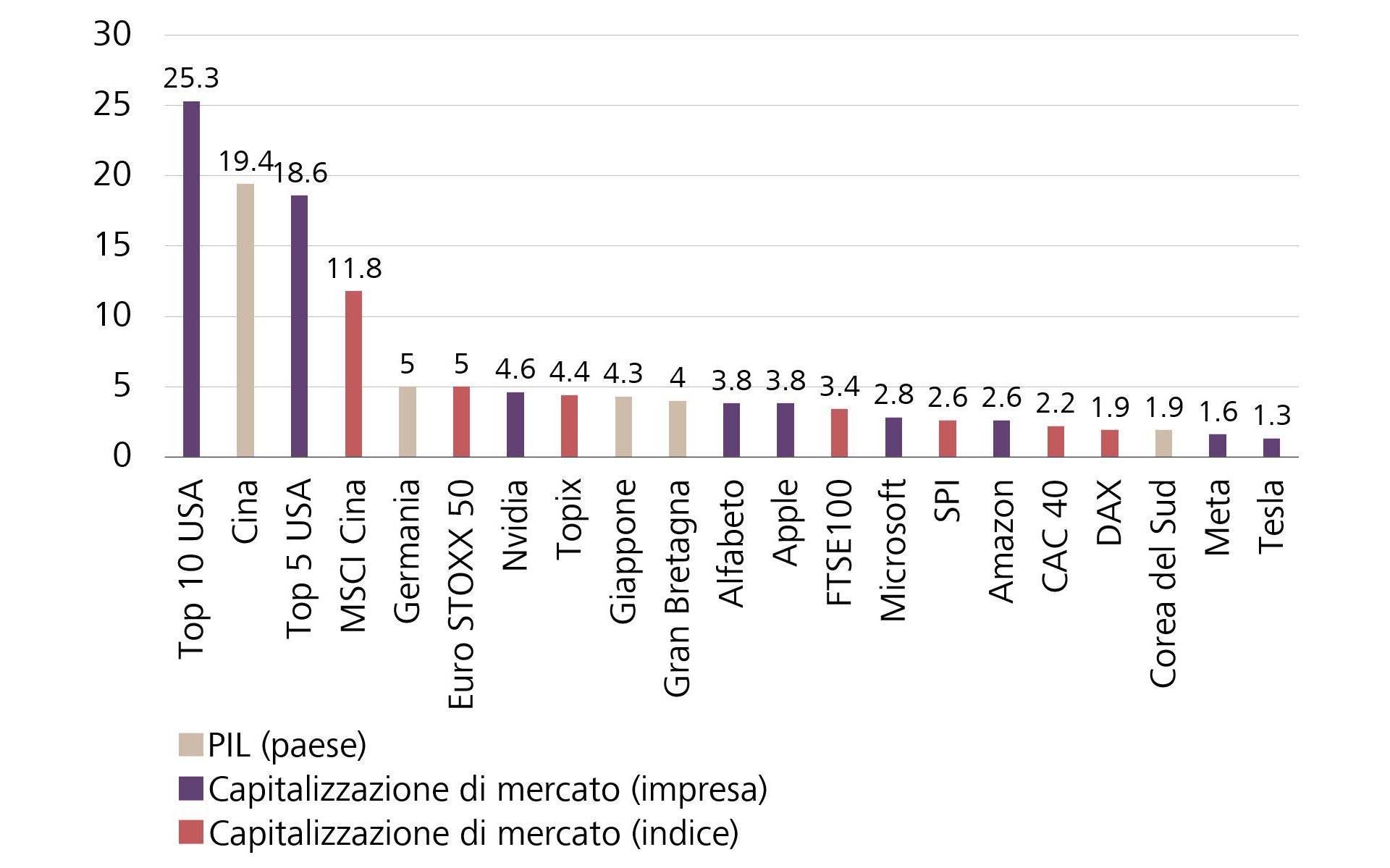 Capitalizzazioni di mercato e PIL a confronto, in migliaia di miliardi di USD