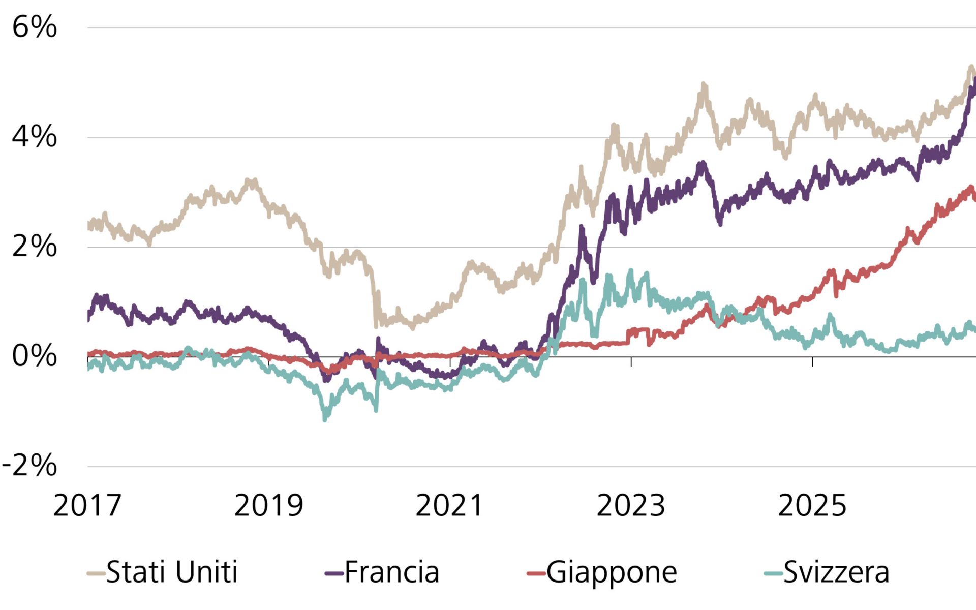 Rendimenti dei titoli di stato decennali negli Stati Uniti, in Francia, in Giappone e in Svizzera