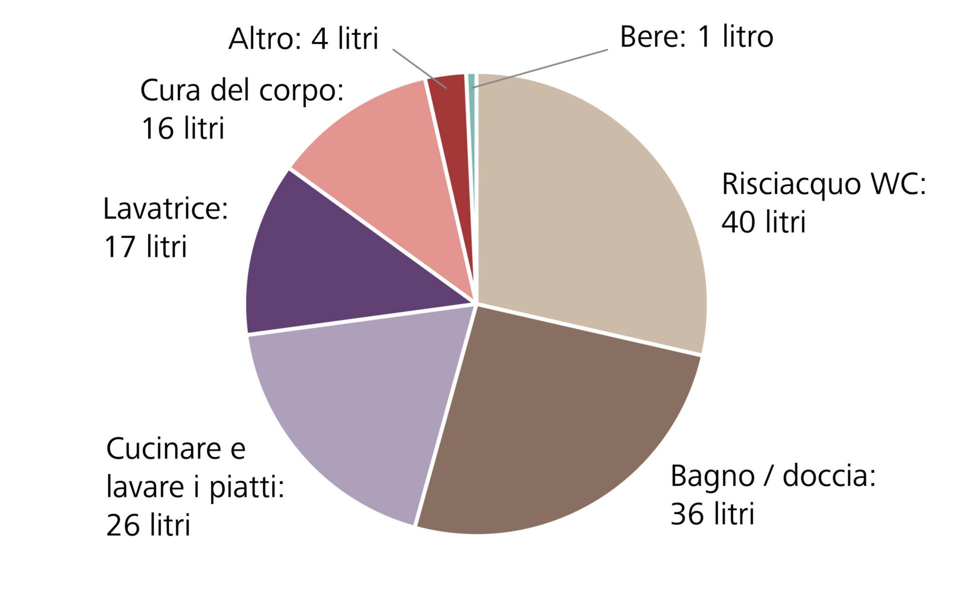 Consumo per persona e applicazione, in litri/giorno