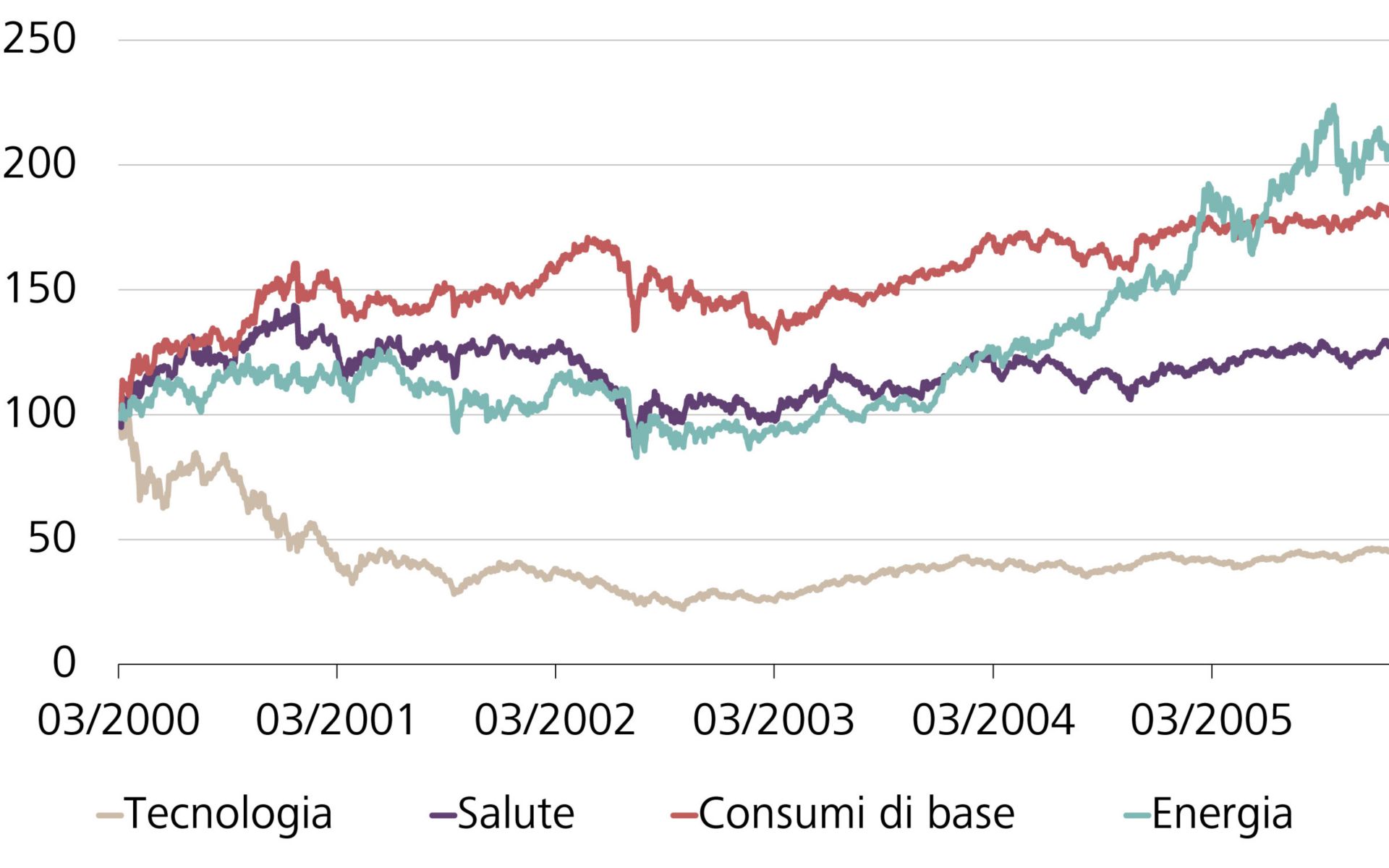 Andamento del valore per settore di tecnologia, salute, consumi di base ed energia, incl. dividendi e indicizzato