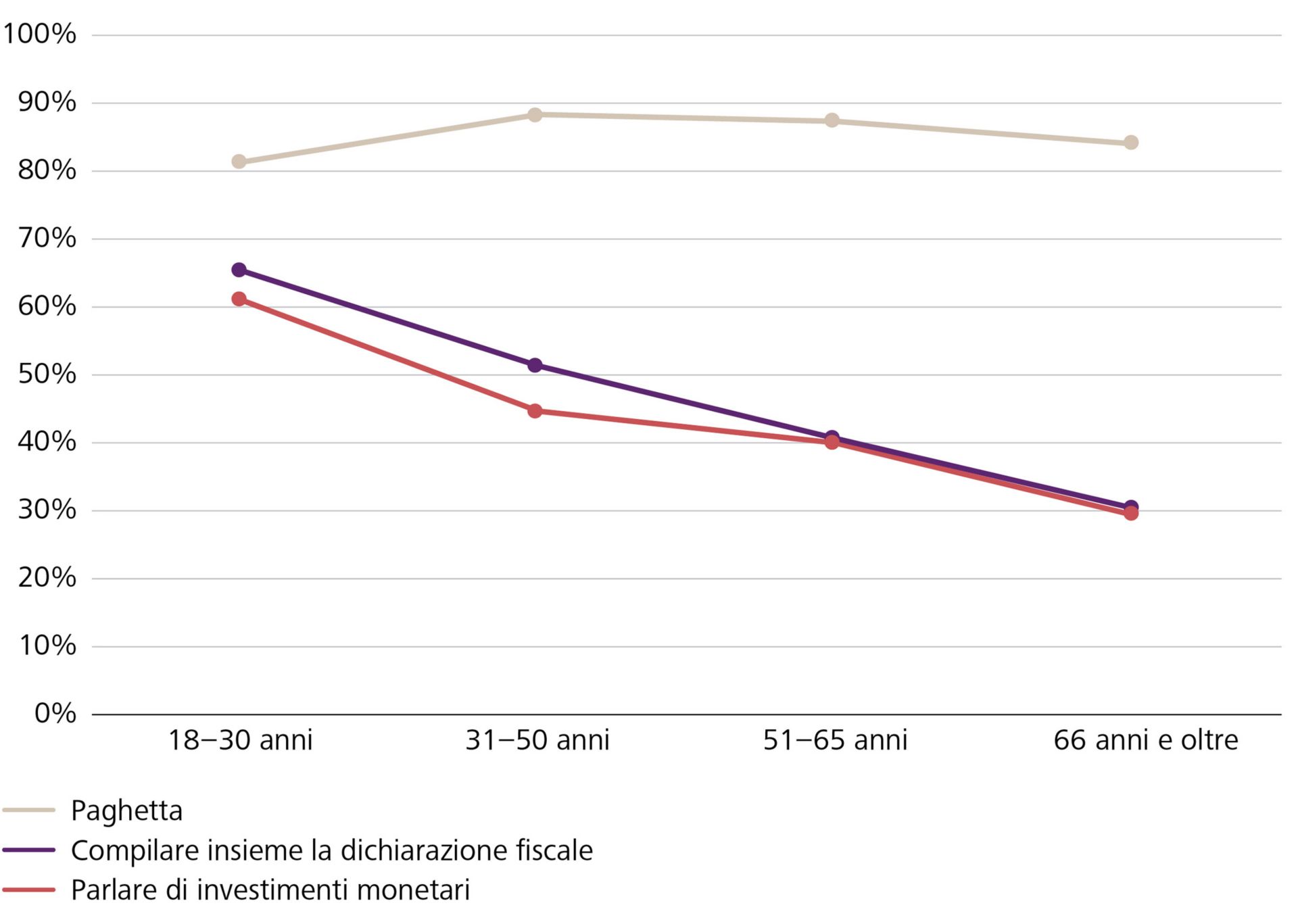 Trasmissione di conoscenze «Gestione del denaro» in base all'età degli intervistati