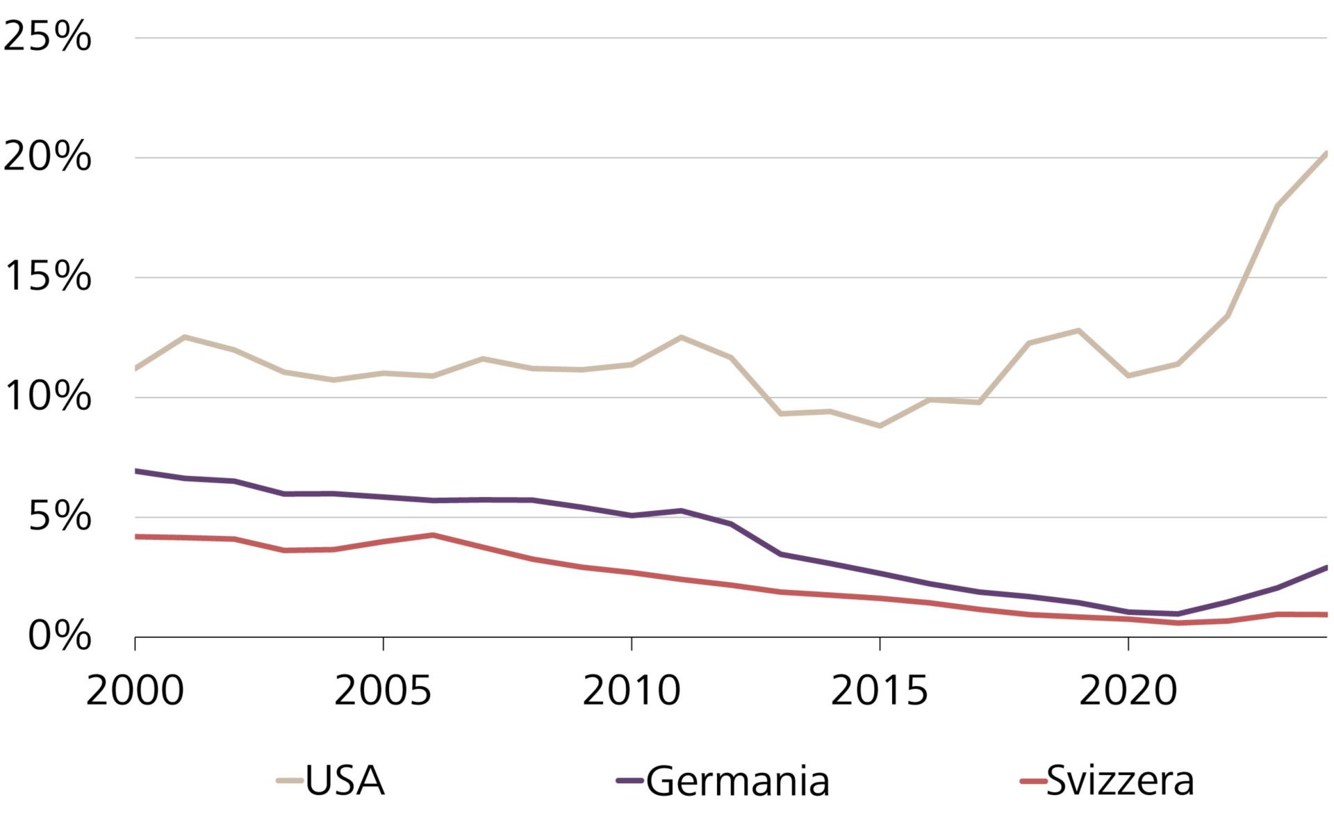 Quota delle entrate destinate al pagamento degli interessi