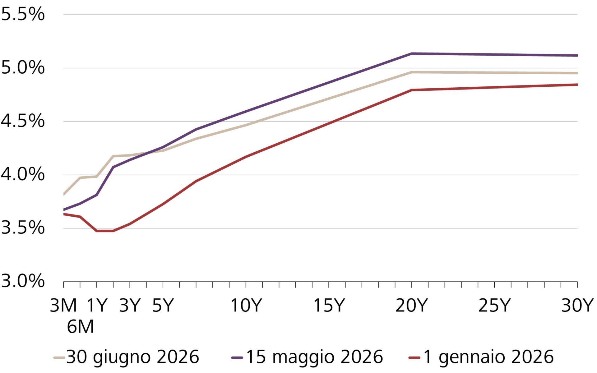 Curva dei rendimenti dei titoli di stato in USD, attuale, a metà maggio e all'inizio dell'anno
