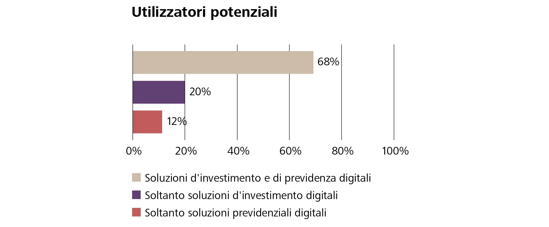 La maggior parte degli interessati vuole entrambe le cose: investimenti digitali e previdenza digitale