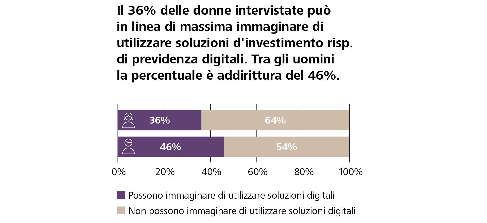 La maggior parte degli interessati vuole entrambe le cose: investimenti digitali e previdenza digitale