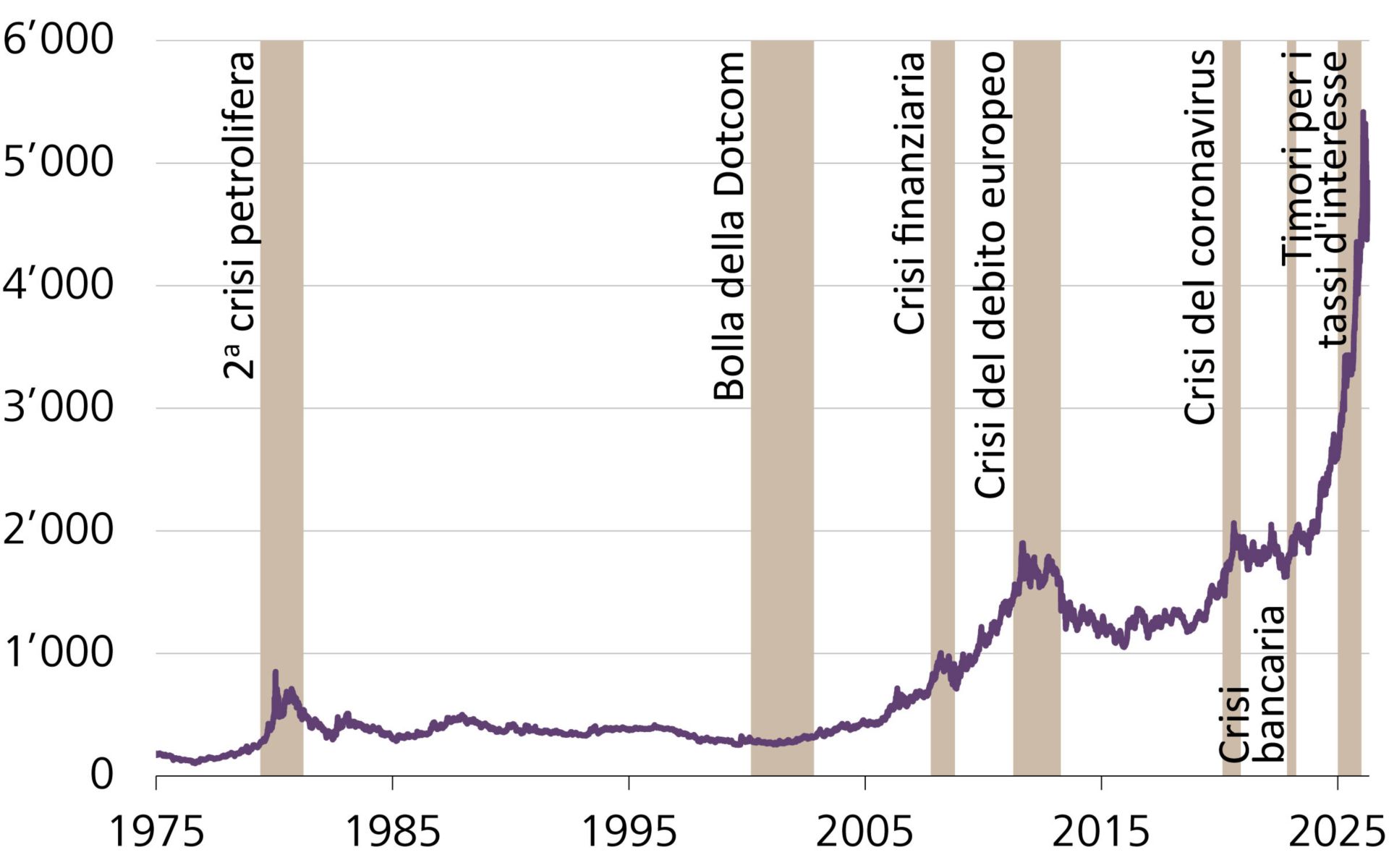 Andamento del prezzo dell'oro, in USD per oncia