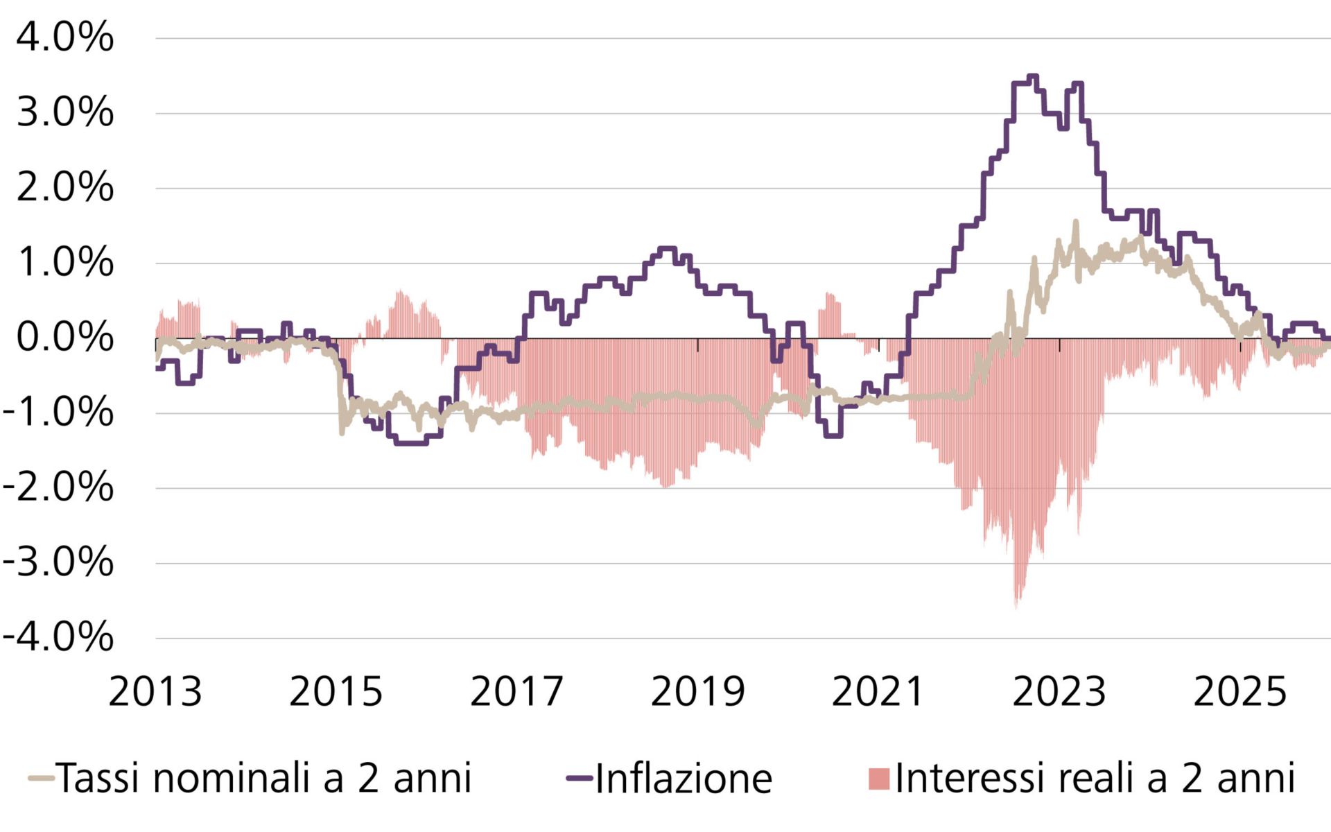 Andamento dei rendimenti dei titoli della Confederazione a 2 anni (tassi nominali), dell'inflazione in Svizzera e dei interessi reali 