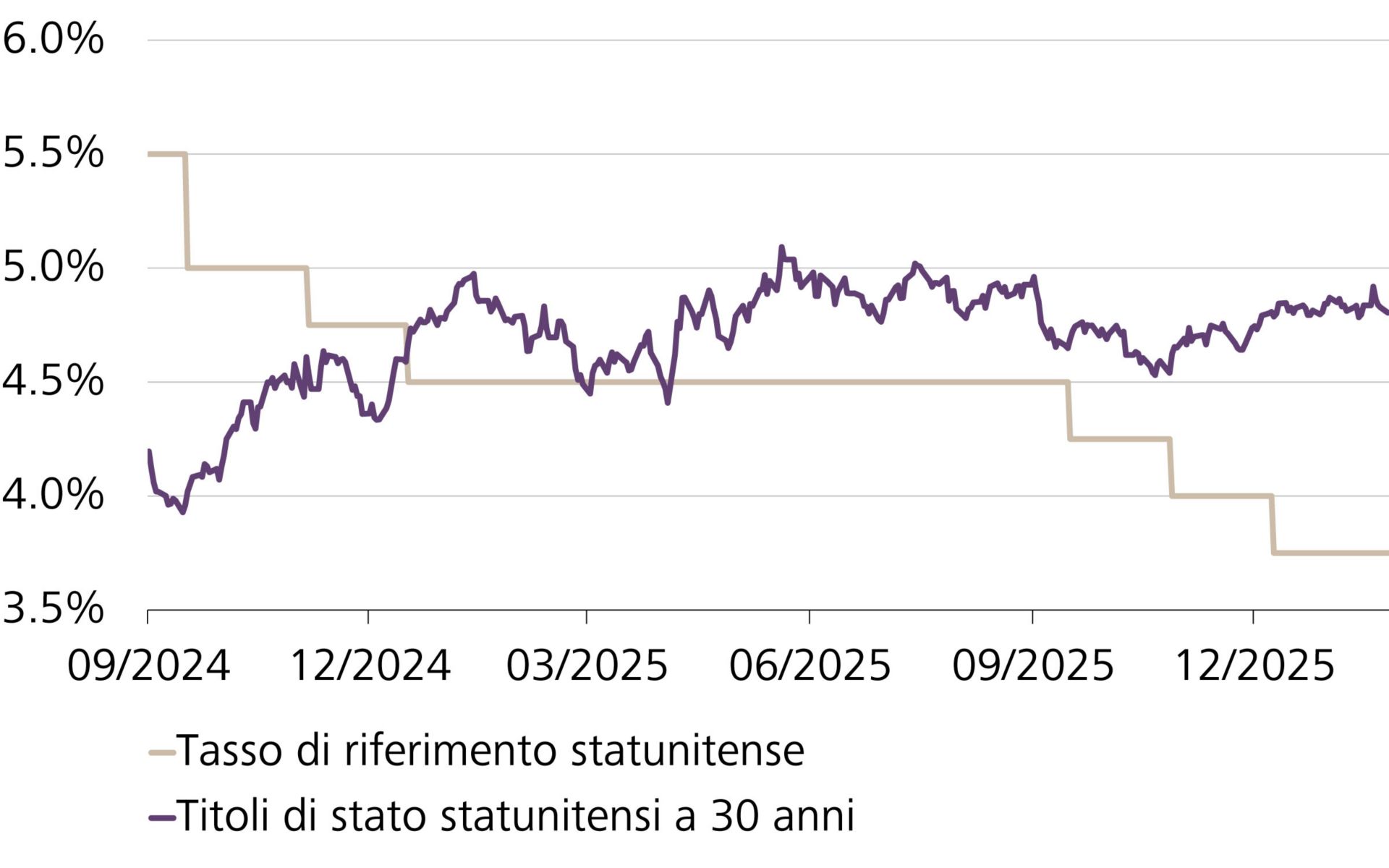 Evolution des taux directeurs américains et du rendement des obligations d’Etat américaines à 30 ans