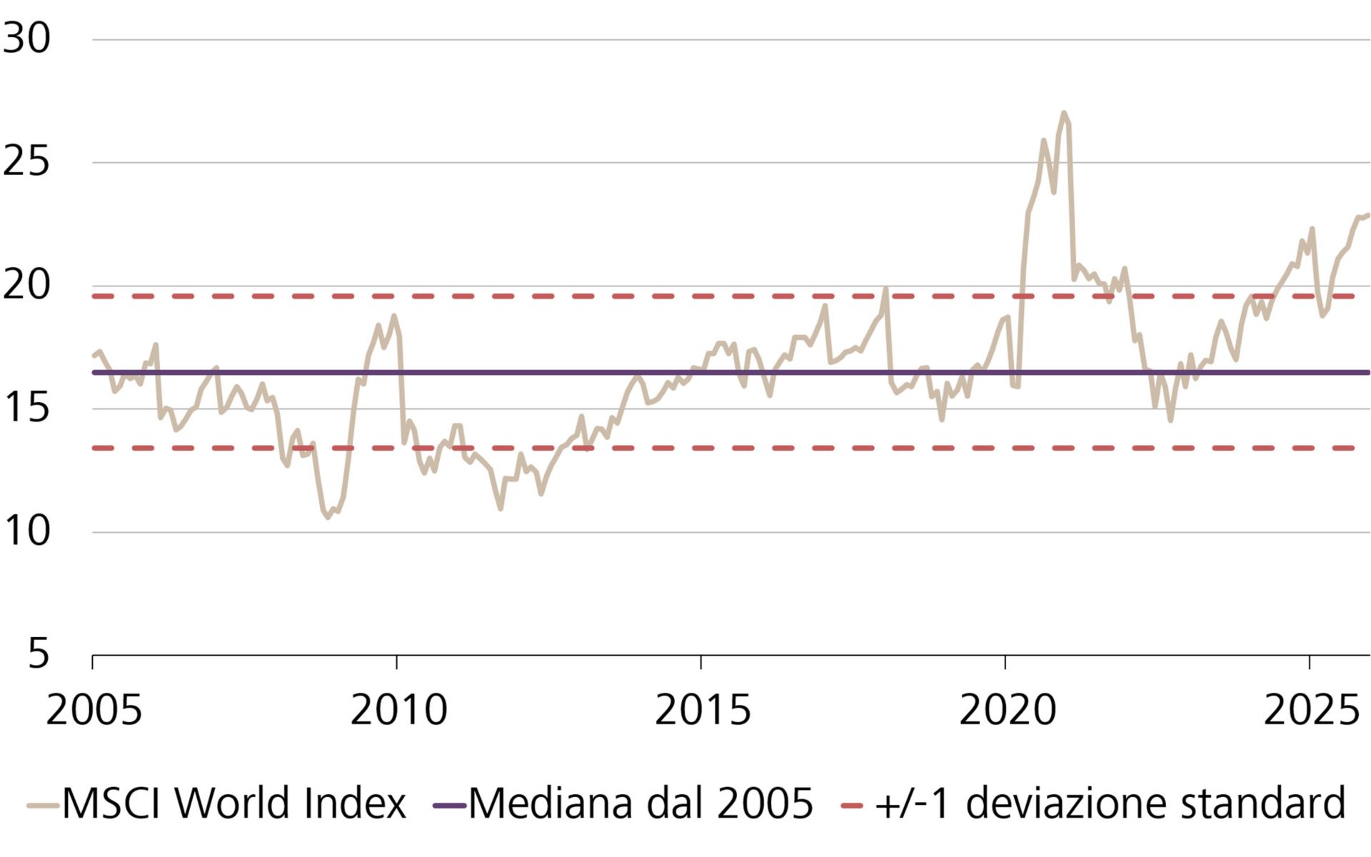 Andamento del rapporto prezzo/utile dell'MSCI World Index
