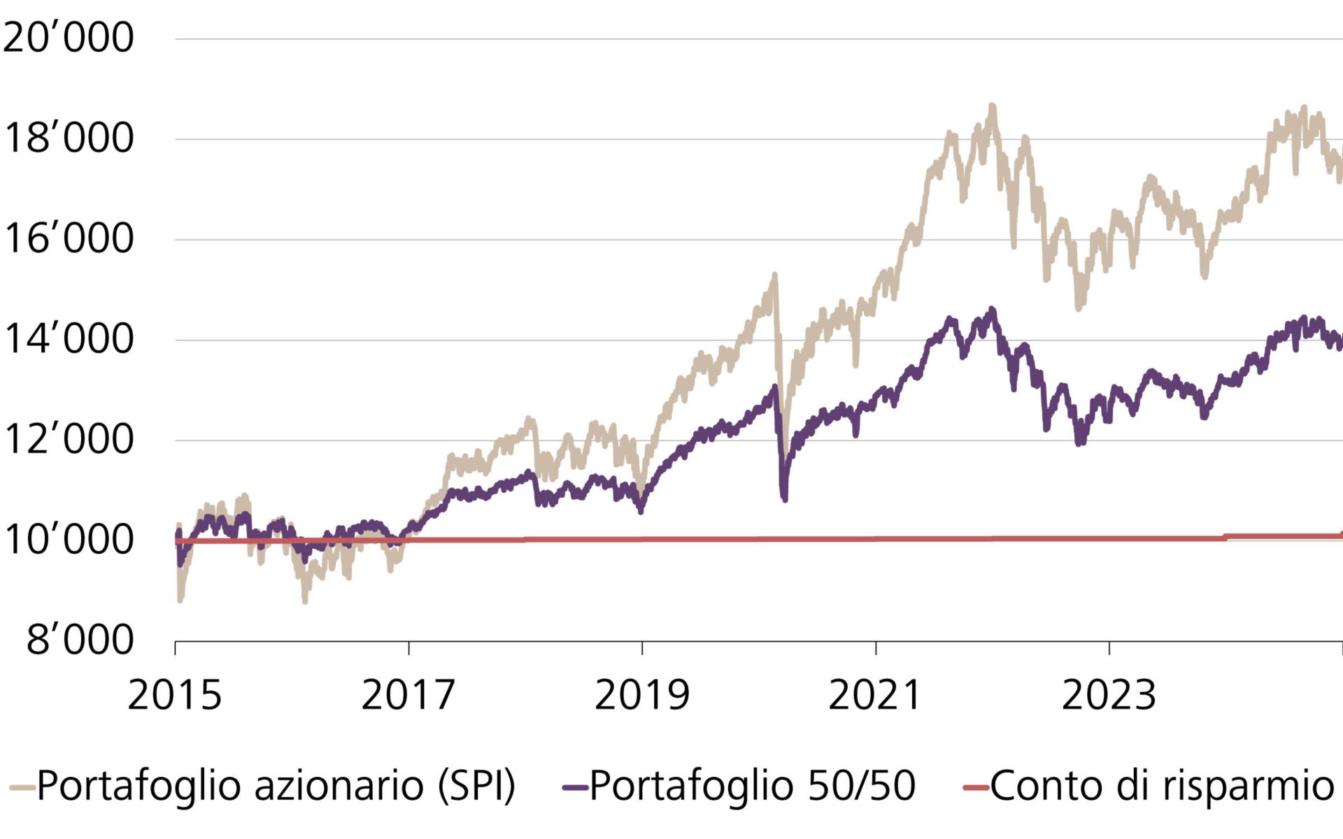 Andamento del valore di un portafoglio azionario svizzero