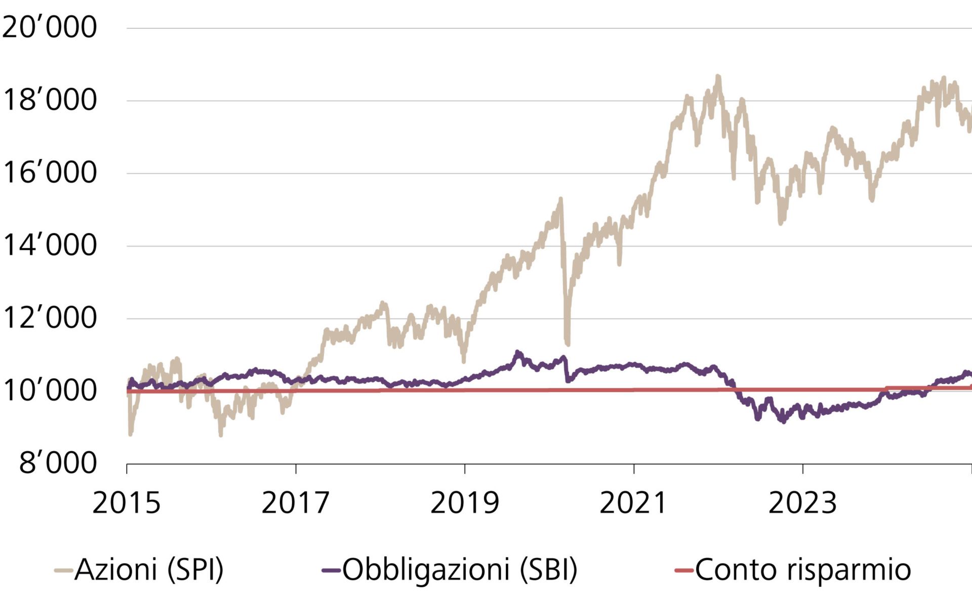 Andamento del valore di un investimento di CHF 10'000.– in azioni svizzere (SPI), obbligazioni svizzere (SBI) e su un conto di risparmio a 10 anni