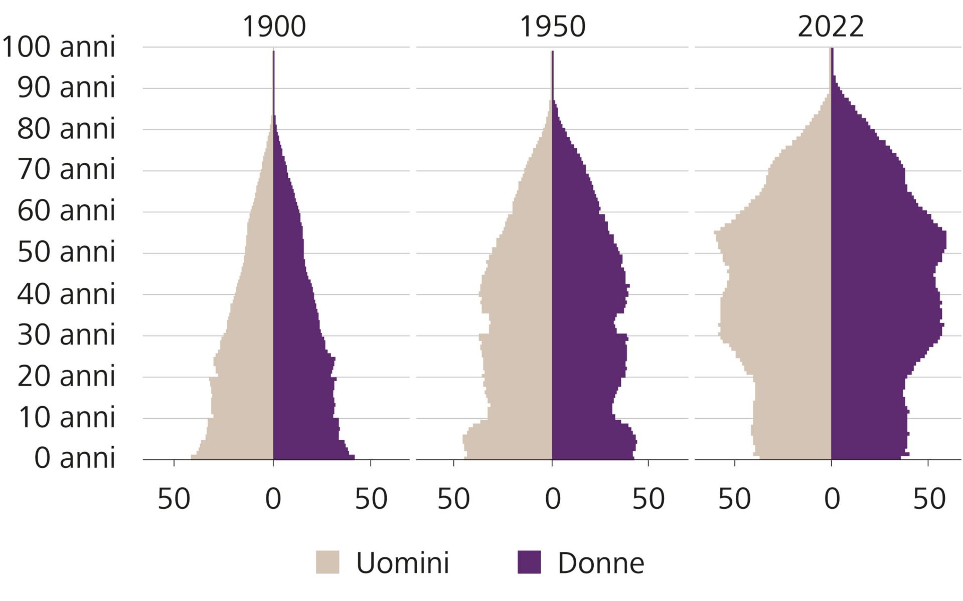 Piramide dell'età della popolazione svizzera secondo il sesso, numero di persone in migliaia