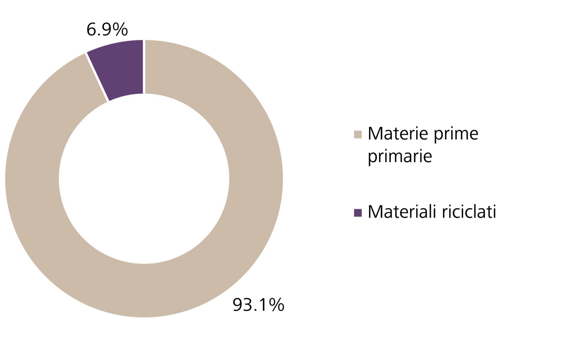 Ripartizione dei materiali prime primarie e riciclati utilizzati nella produzione e nella costruzione a livello globale