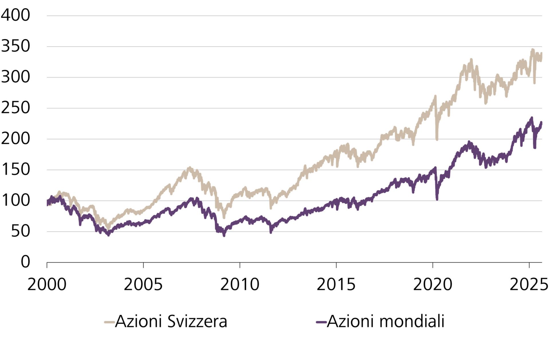 Performance degli indici azionari svizzeri rispetto del mercato azionario mondiale, indicizzato