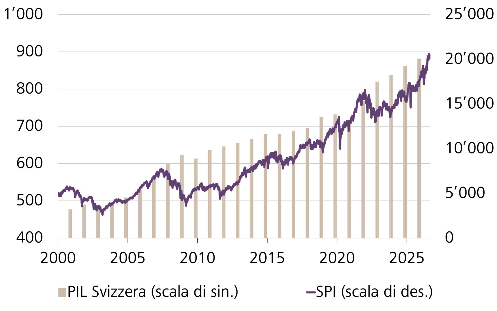 La crescita economica determina la performance azionaria