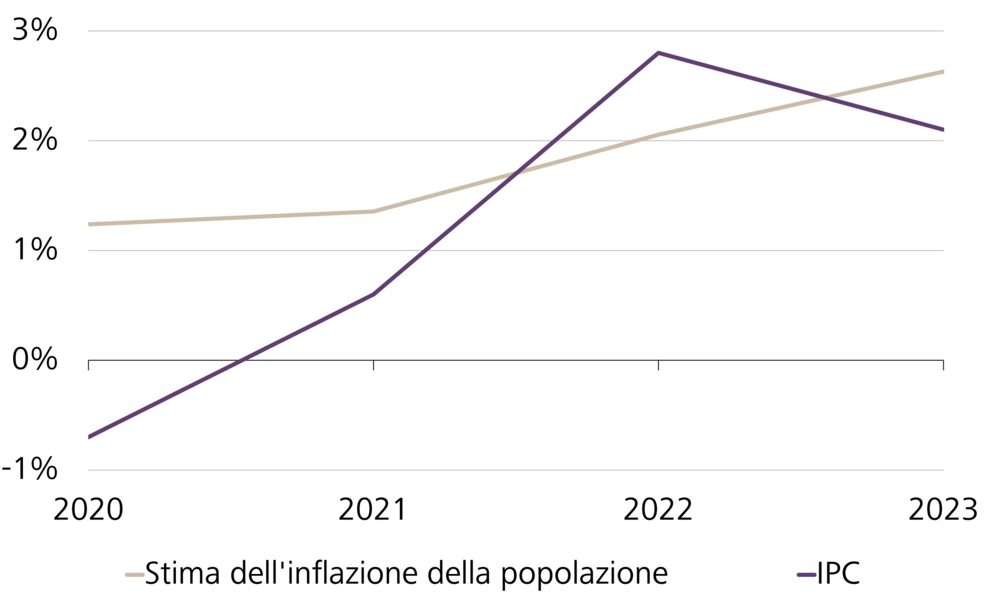 Andamento dell'indice nazionale dei prezzi al consumo (IPC) dal 2020 al 2023 rispetto alla stima dell'inflazione della popolazione