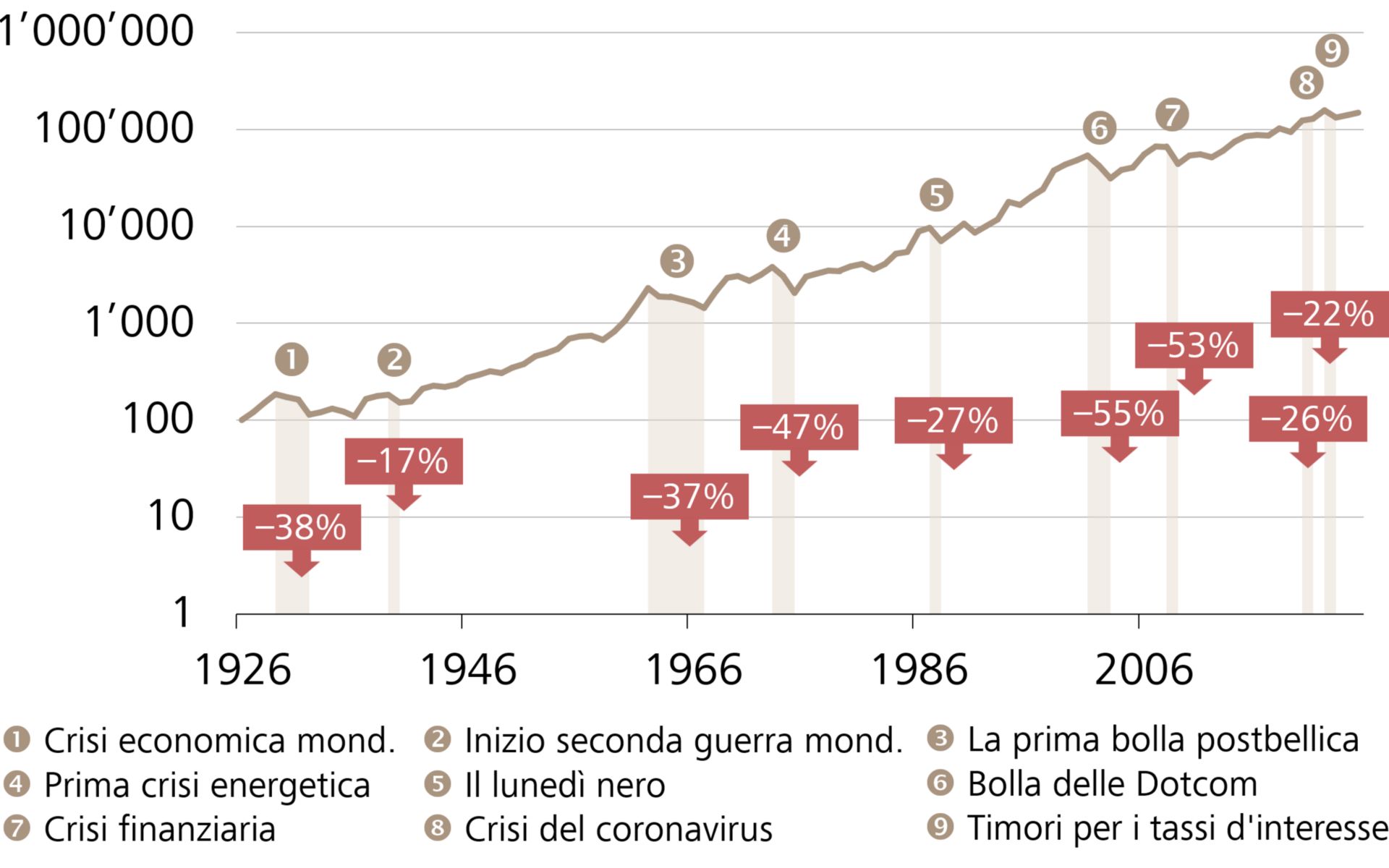  Rappresentazione dell’andamento a lungo termine del mercato attinico svizzero con crisi 