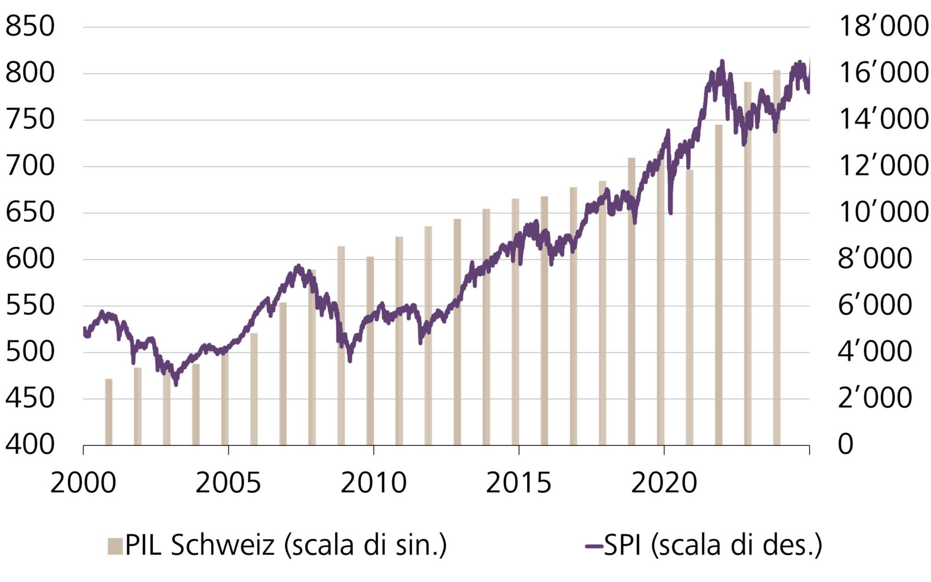 La crescita economica determina la performance azionaria