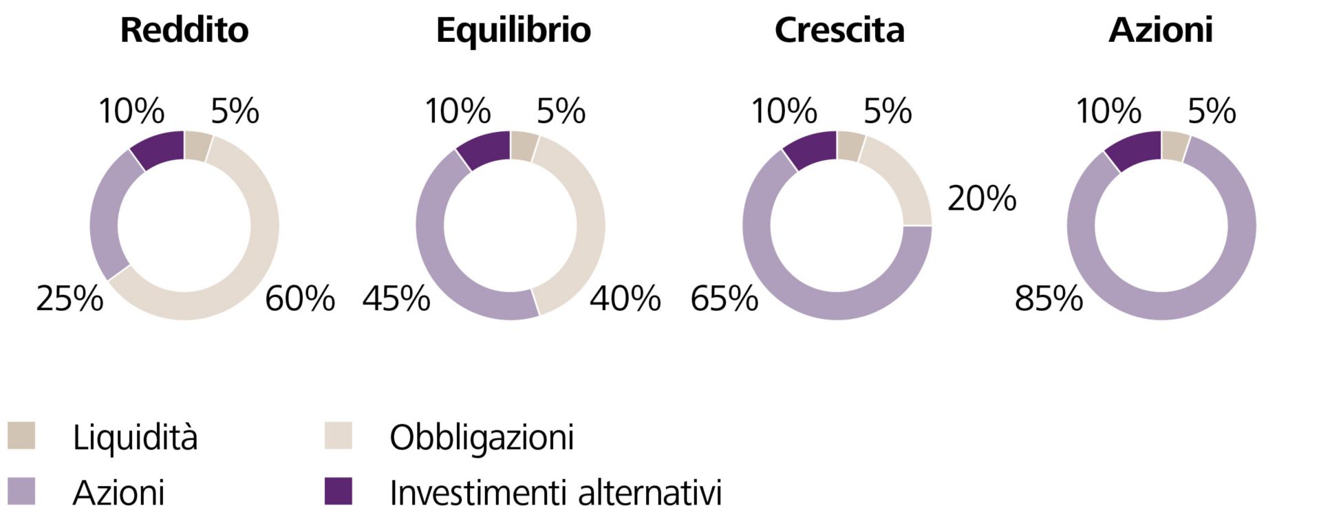Strategia d'investimento
