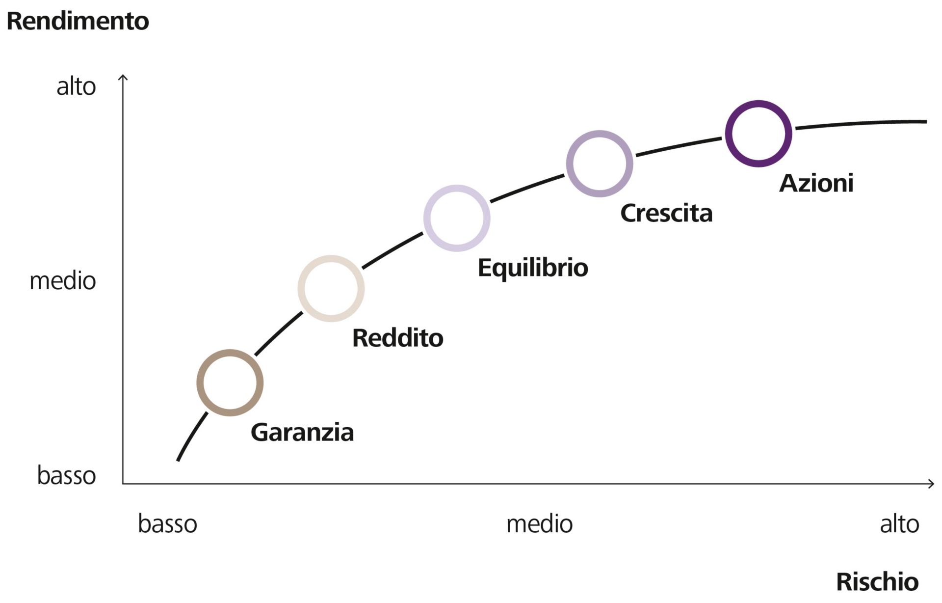 Strategia d'investimento