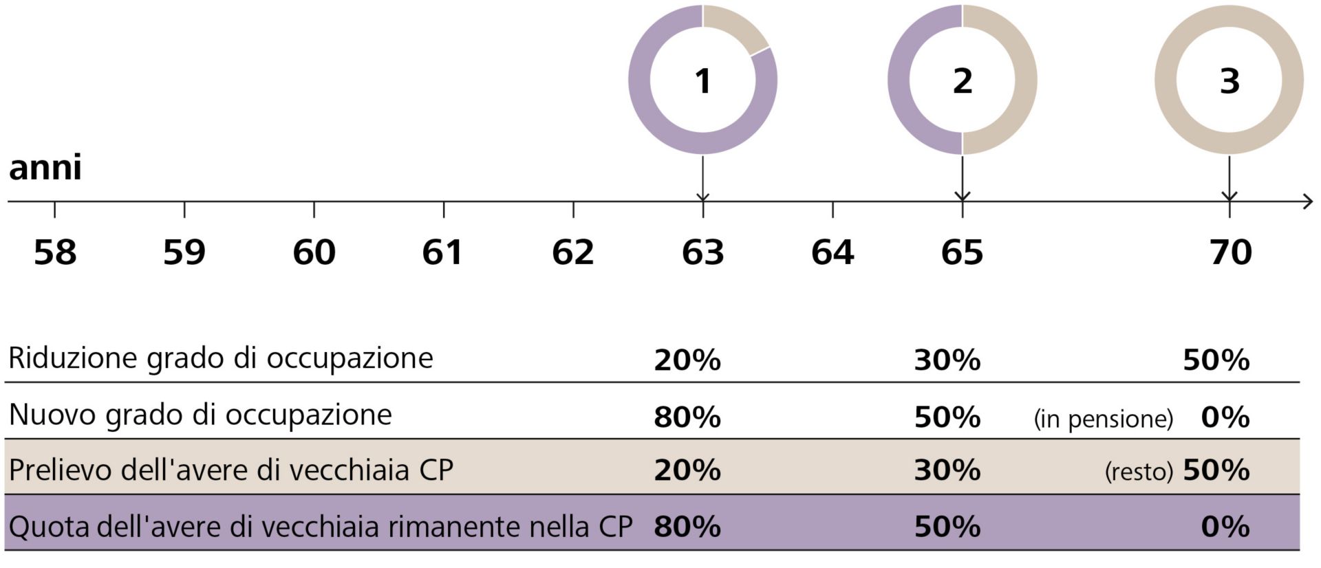 Prelievo anticipato e differimento