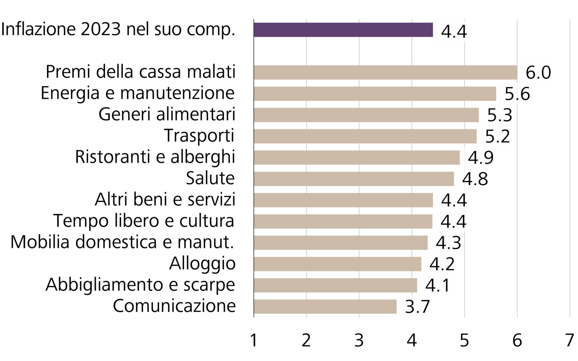 Percezione dell'inflazione per voce di spesa nel 2023
