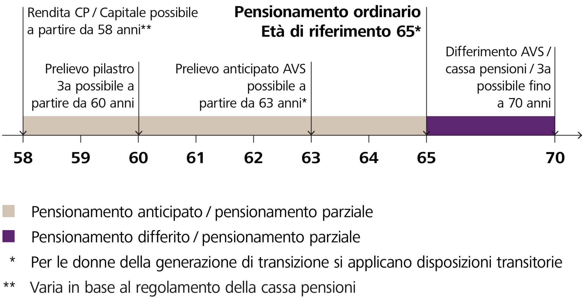 Termini pensionamento ordinari