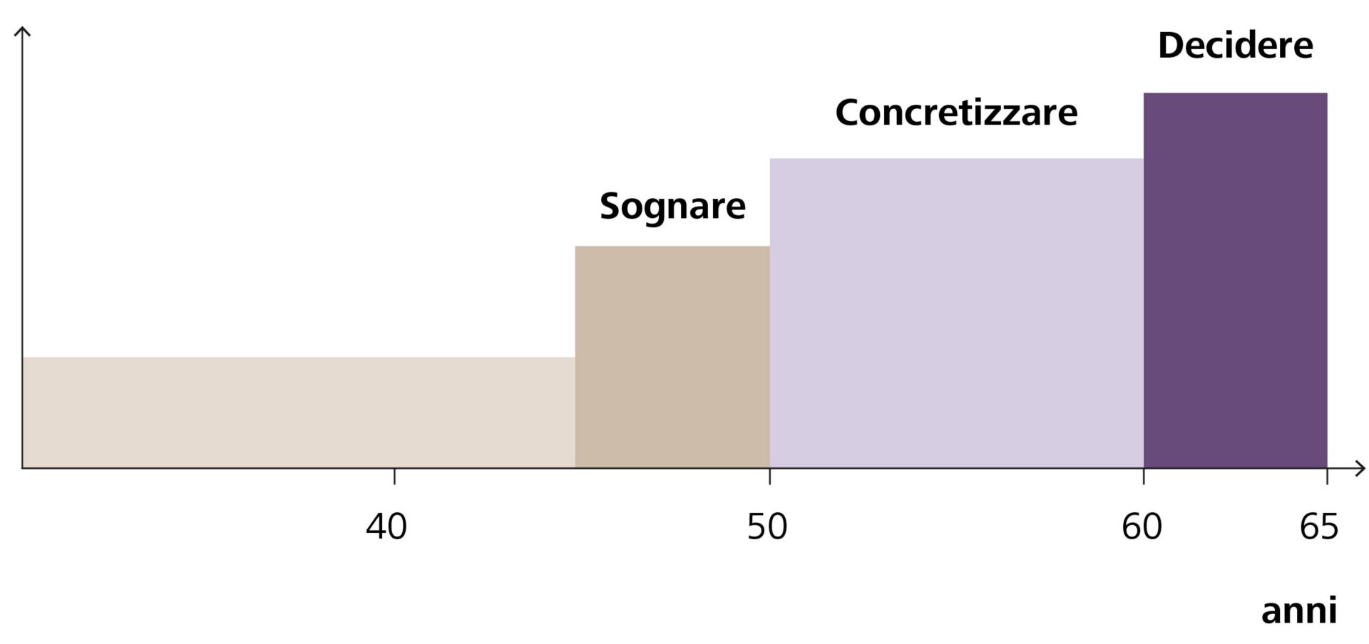 Grafik Zeitplan Pensionierung