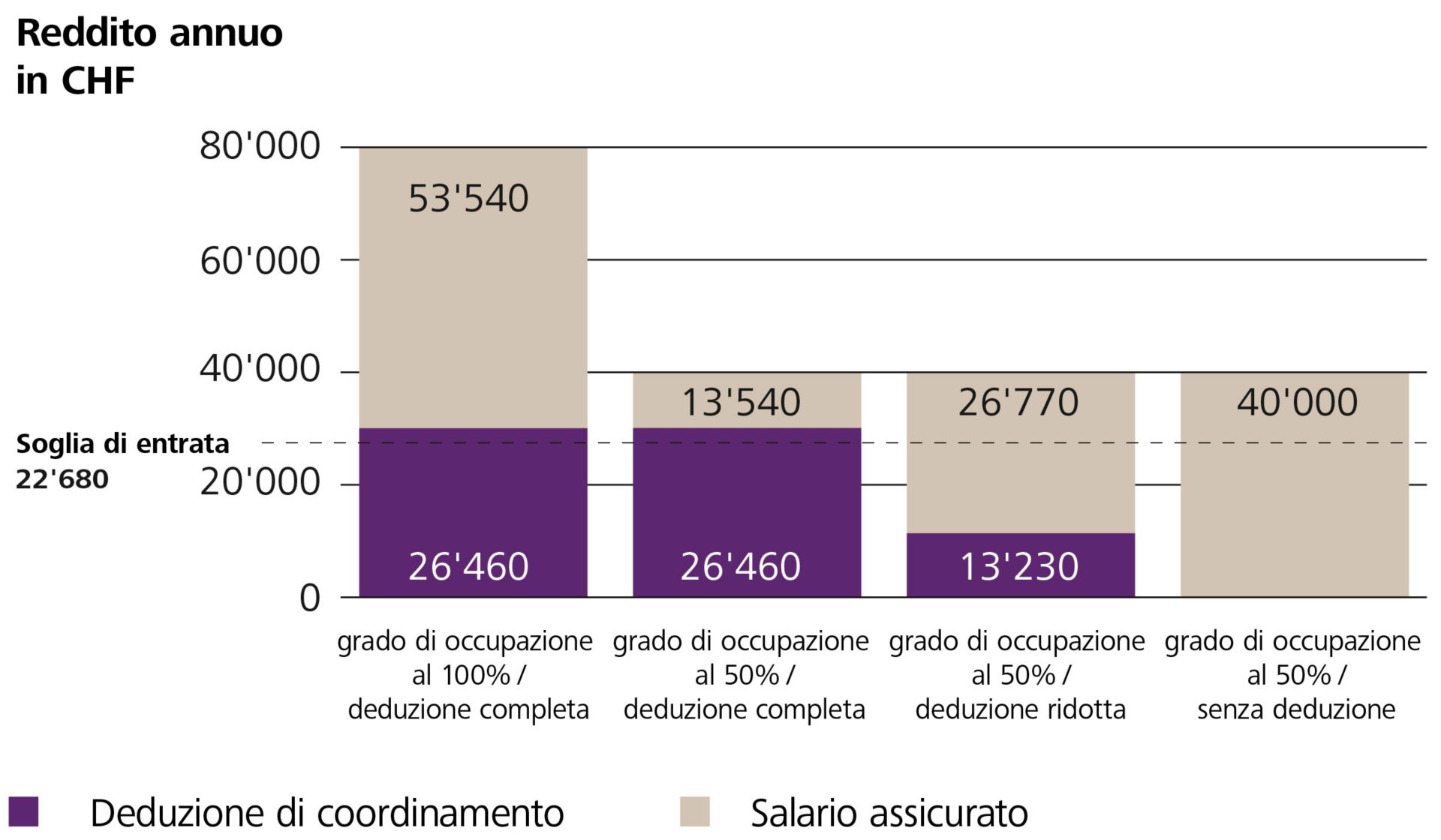 2° pilastro, la sfida della deduzione di coordinamento e della soglia d'entrata