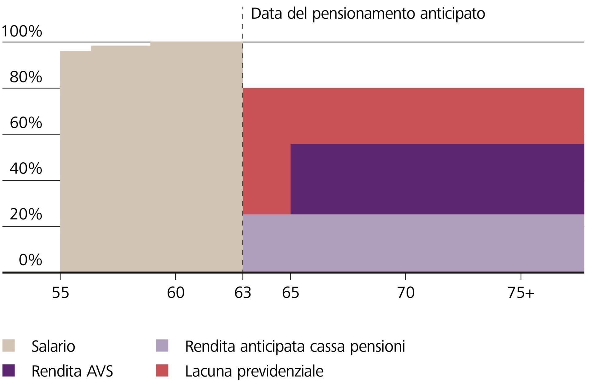 Lacuna reddituale con il pensionamento anticipato