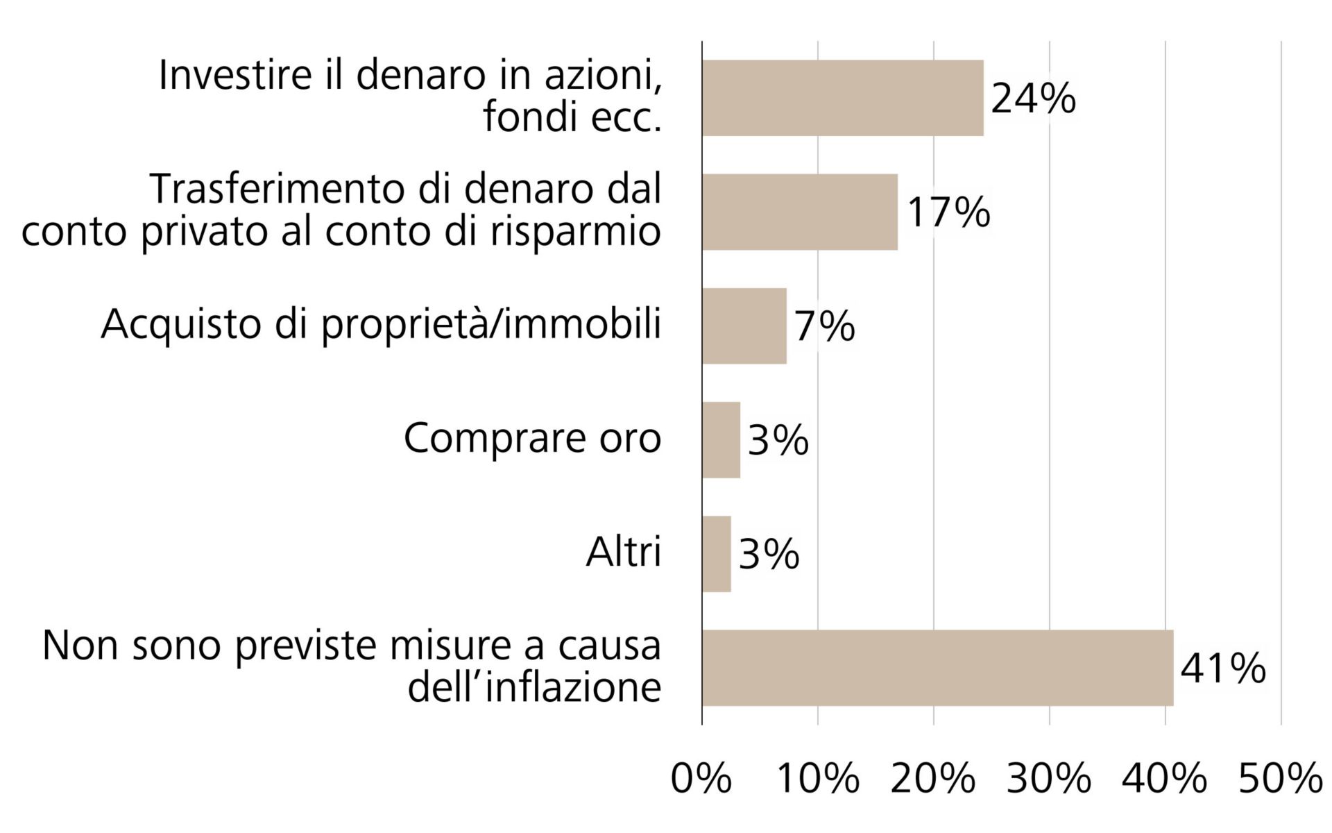 Reazione della popolazione all'aumento dell'inflazione