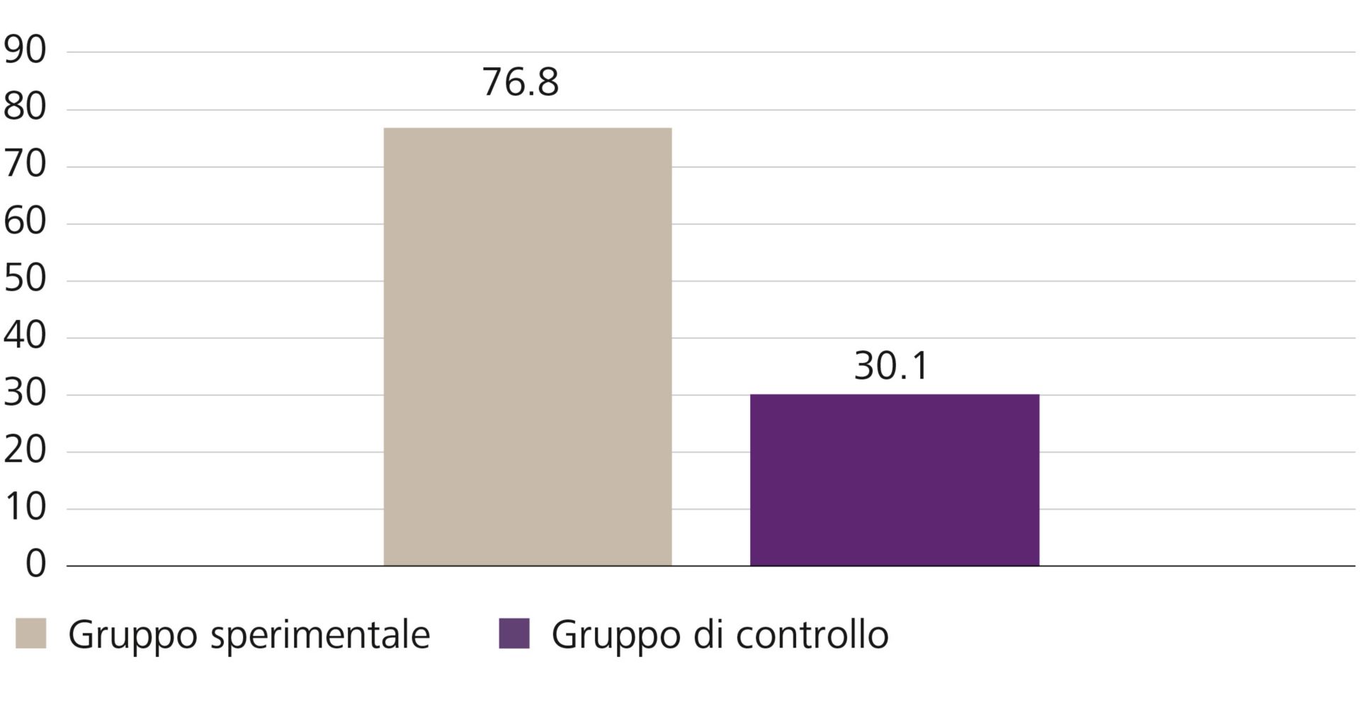 Percentuale di persone intervistate che hanno scelto il fondo per il clima