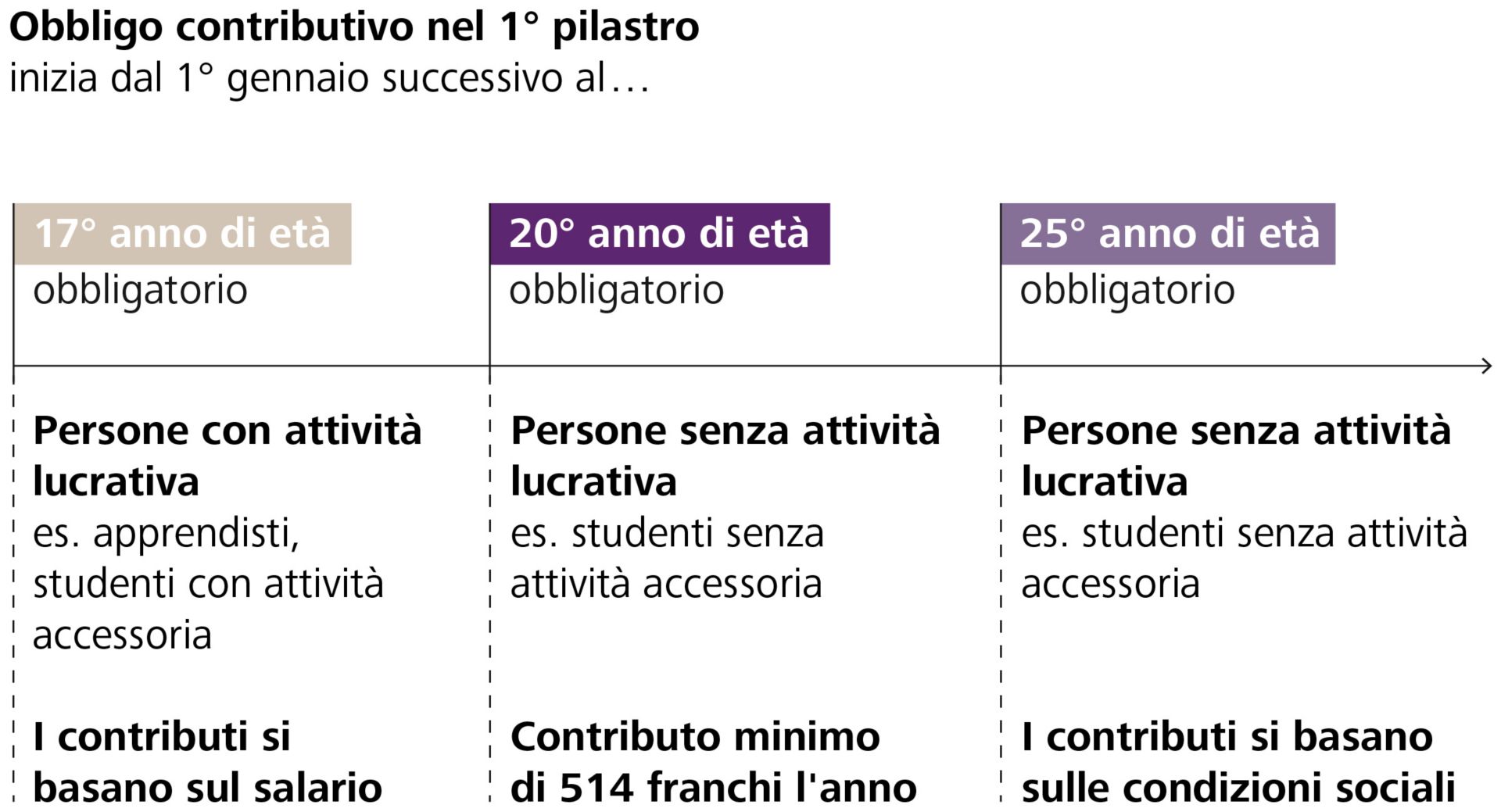 Obbligo contributivo
