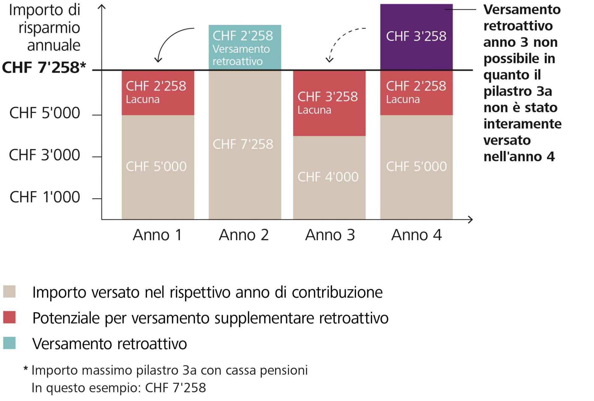 Versamento retroattivo nel pilastro 3a con affiliazione a una cassa pensioni