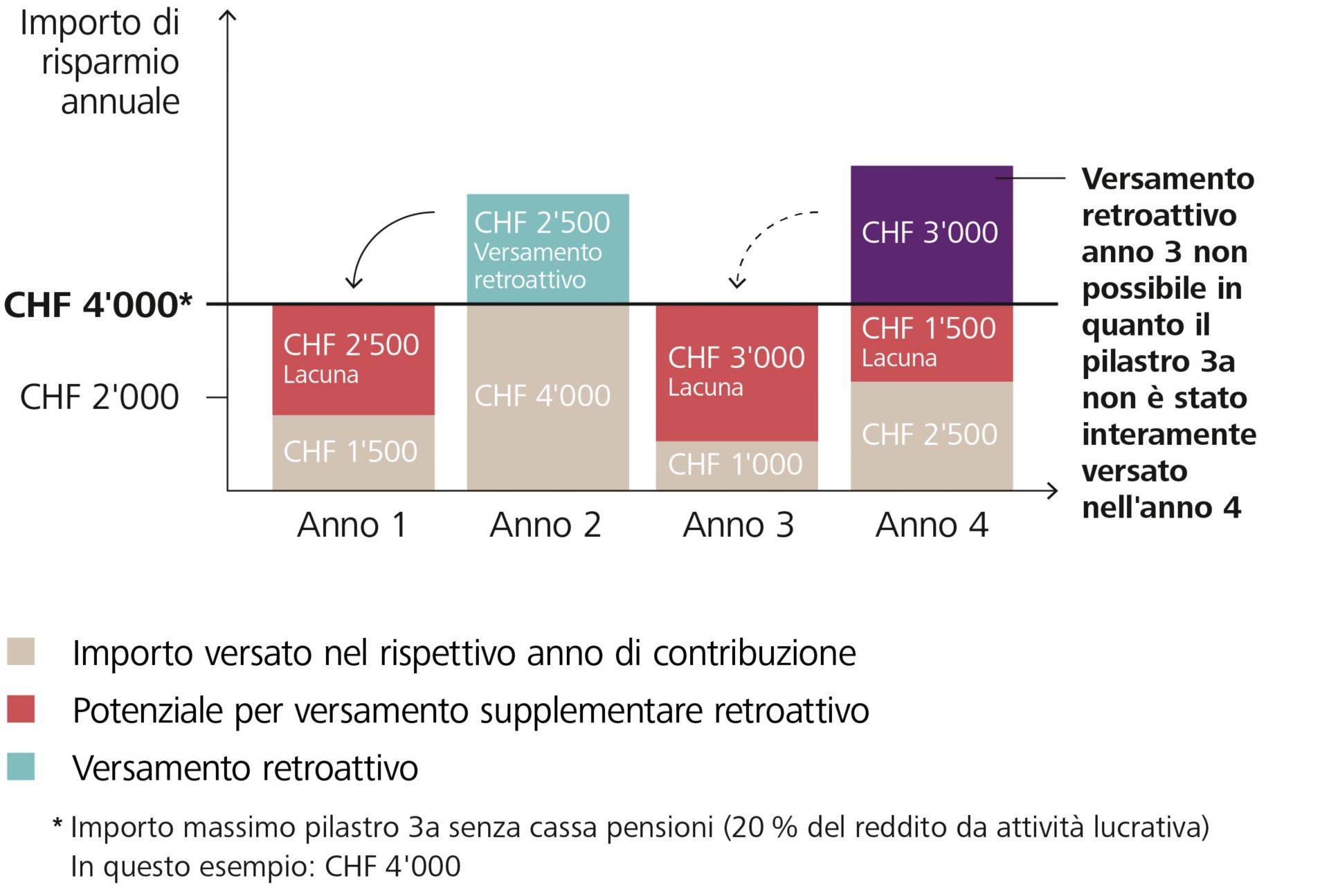 Versamento retroattivo nel pilastro 3a senza affiliazione a una cassa pensioni. Con un reddito di CHF 20'000.