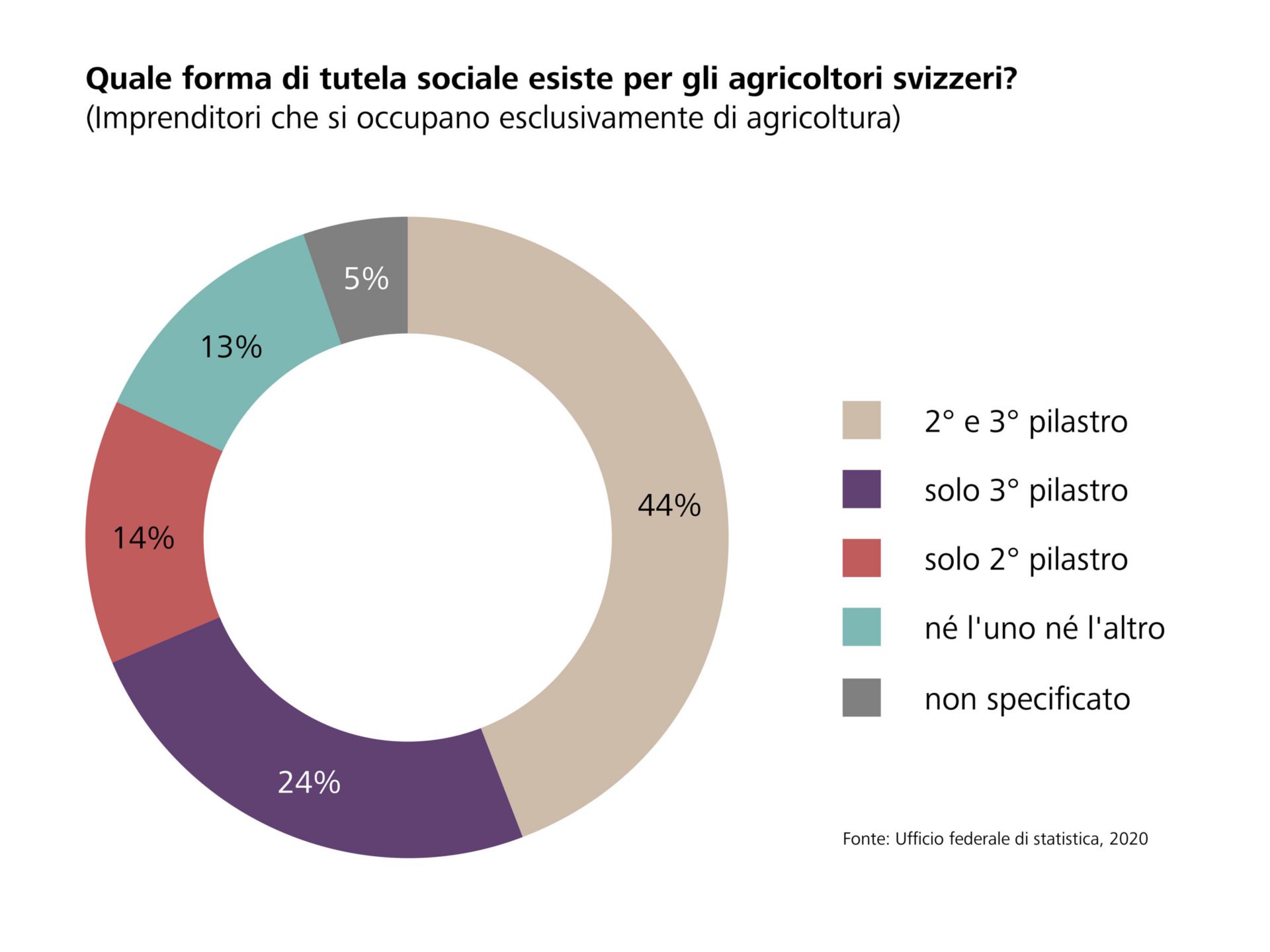 exploitantes et exploitants qui ne travaillent que dans l’agriculture