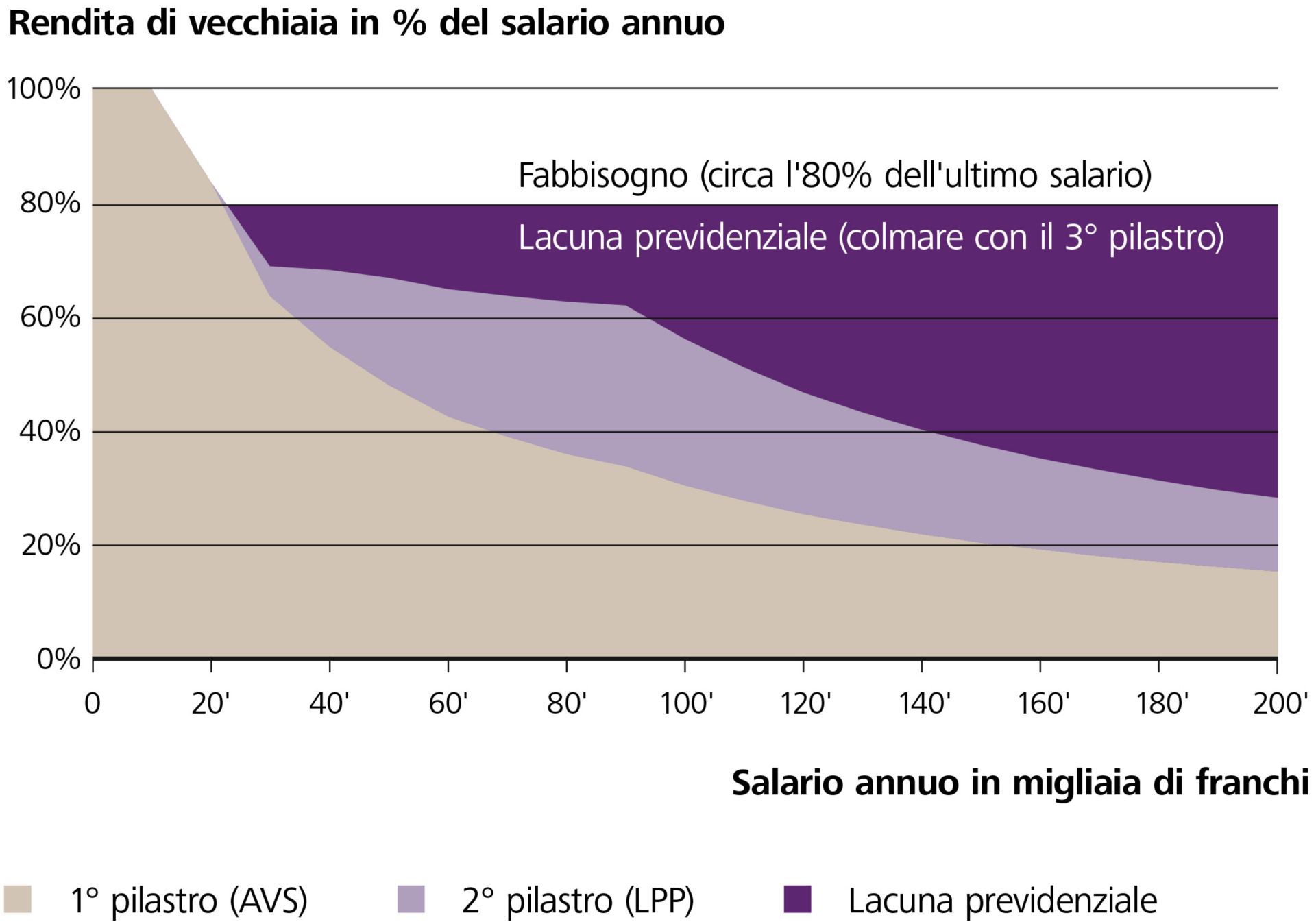 Lacuna previdenziale dell'AVS e della cassa pensioni