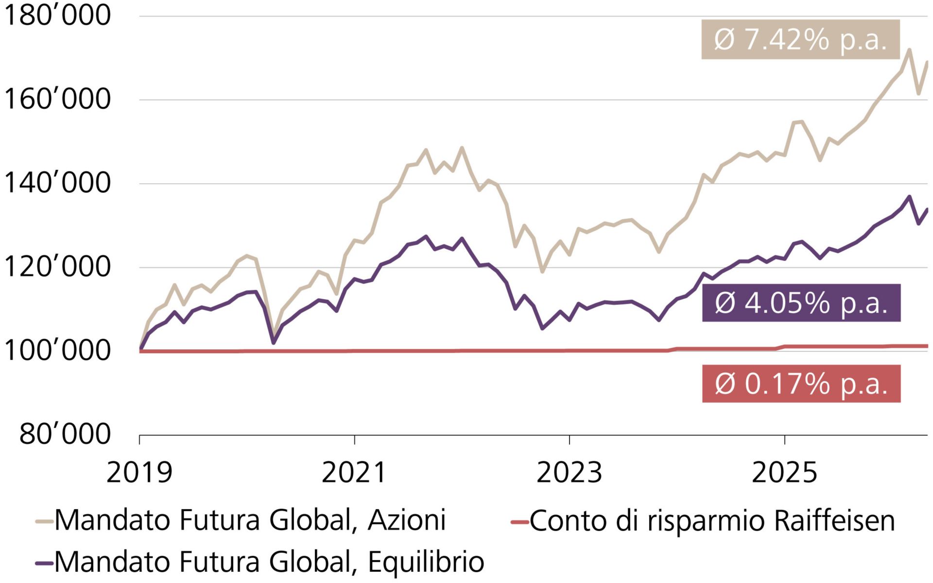 Andamento del valore di un investimento di CHF 100'000 con diverse soluzioni d'investimento