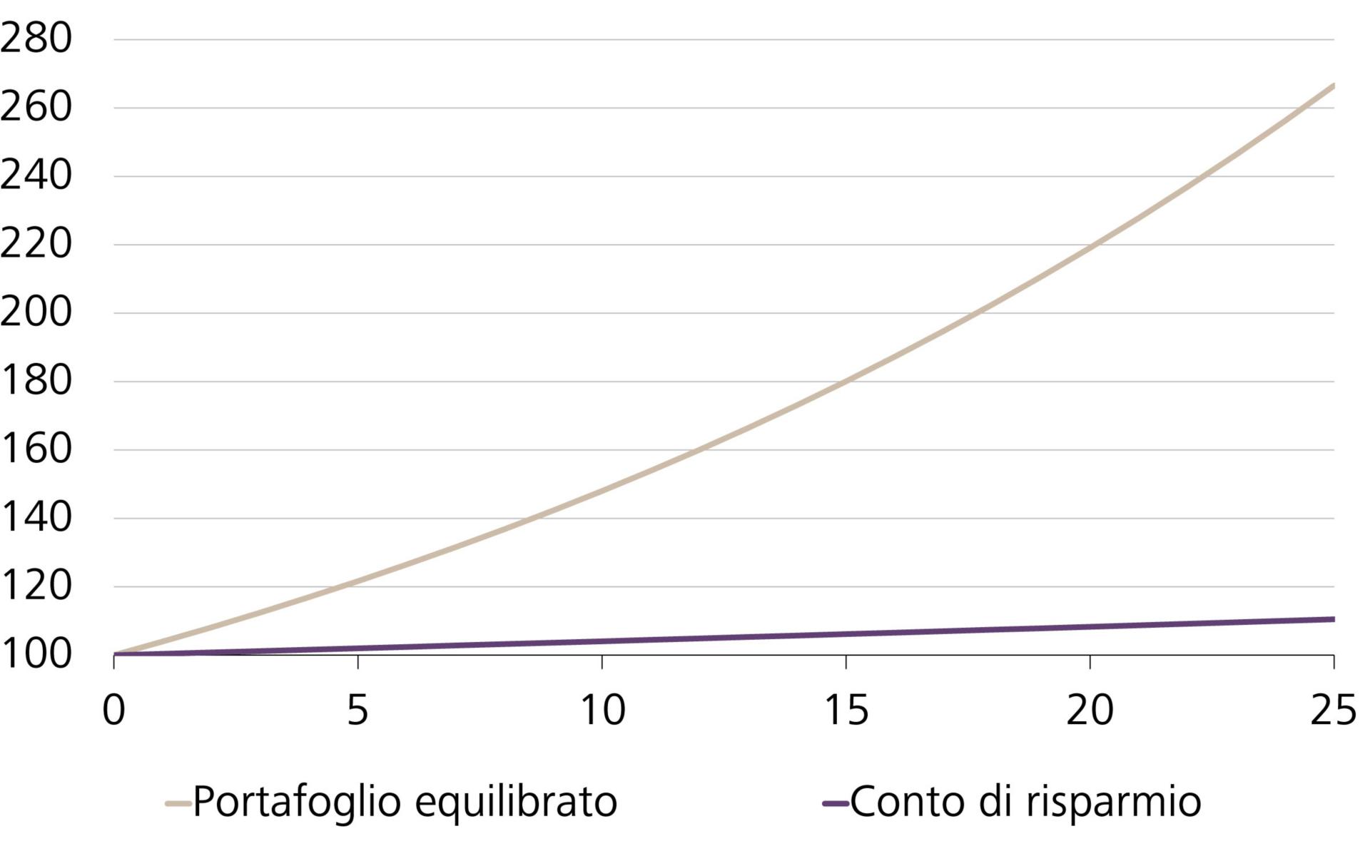 Performance di un portafoglio bilanciato e di un conto di risparmio a rendimento costante