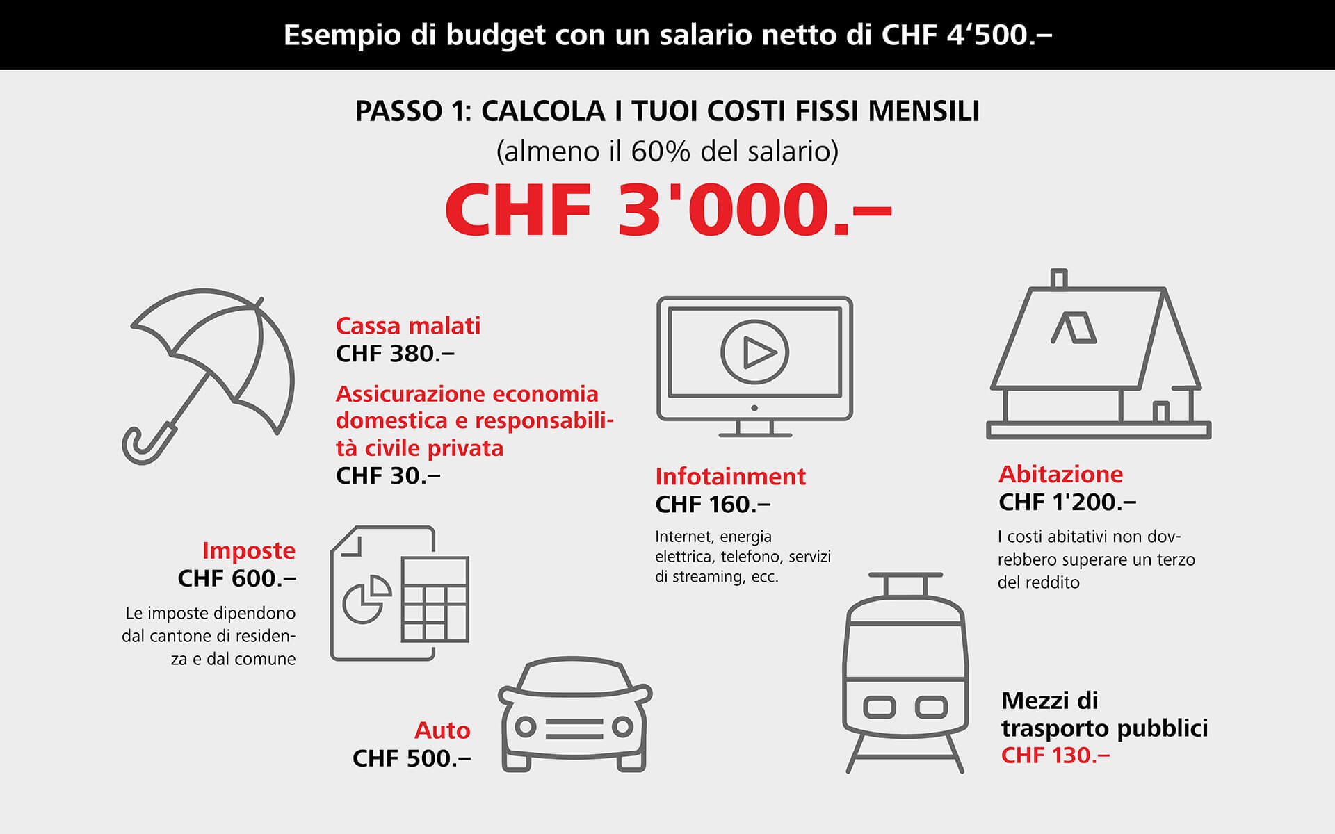 Costi fissi