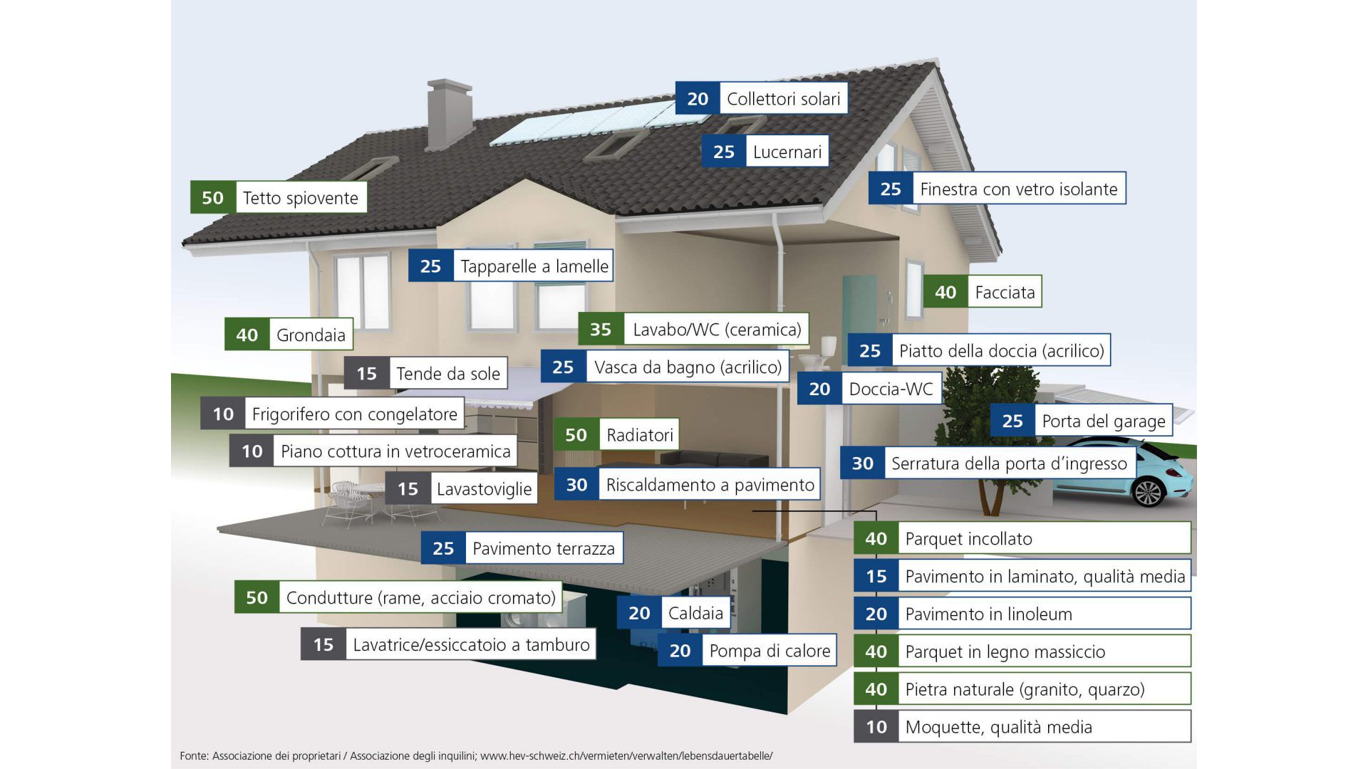 Durata di vita dei singoli elementi costruttivi di un'immobile (durata di vita in anni).