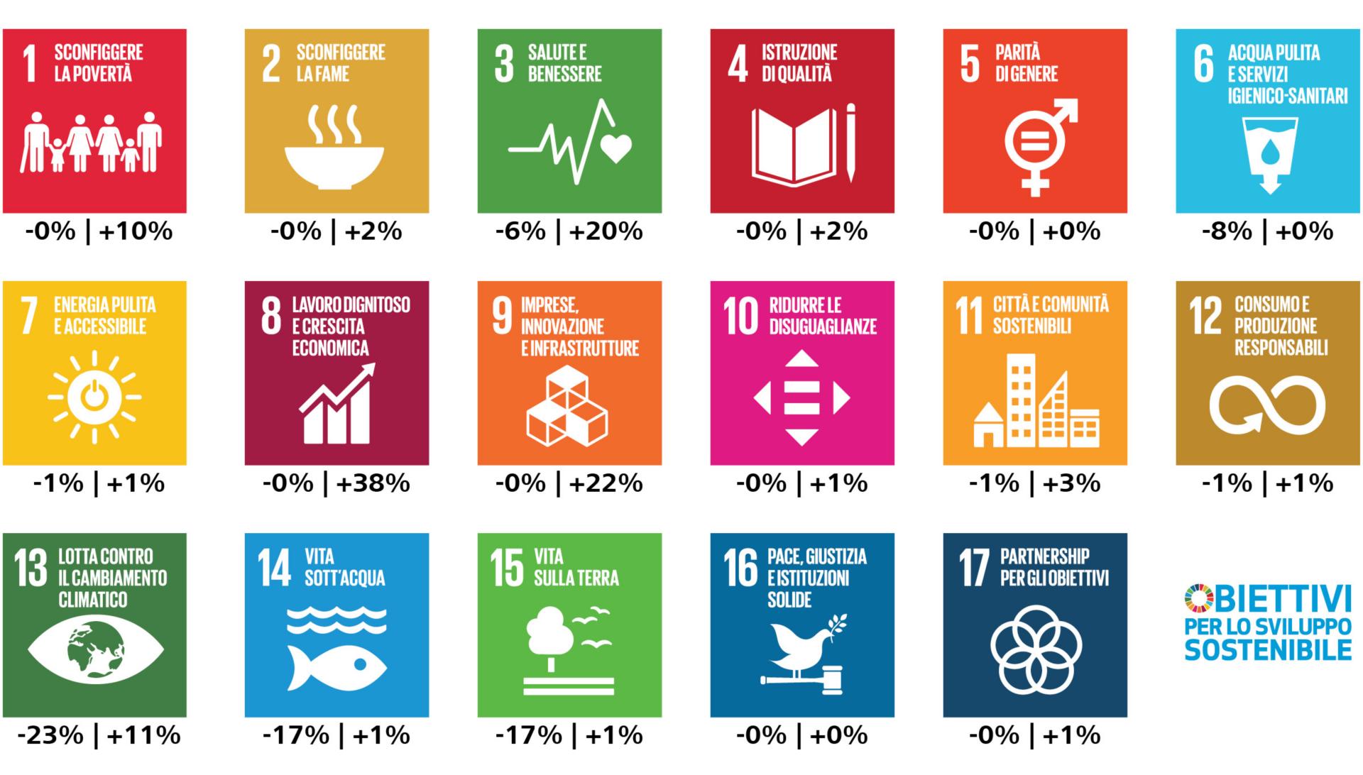 Obiettivi di sviluppo sostenibile delle Nazioni Unite (SDG)