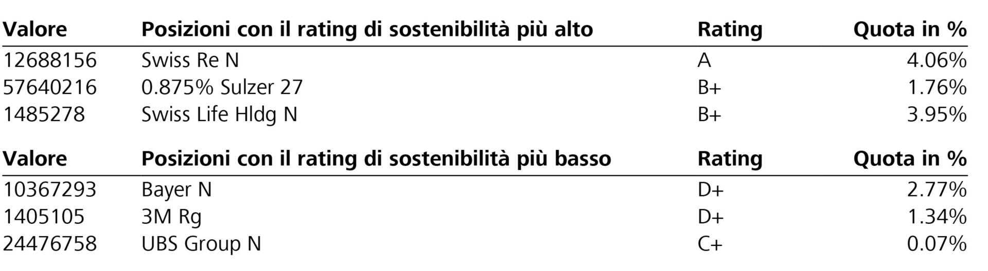 Il rating di sostenibilità